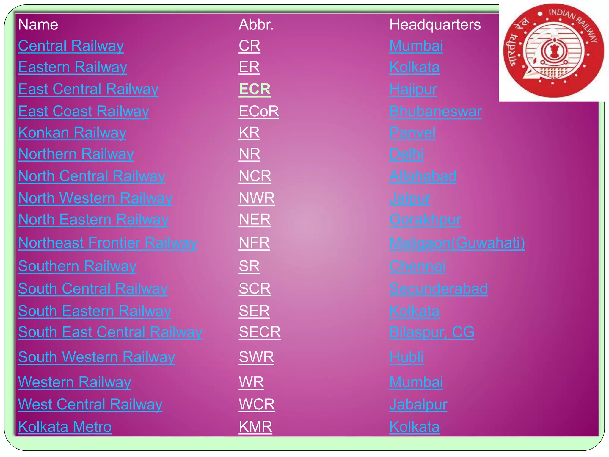 Name Abbr. Headquarters
Central Railway CR Mumbai
Eastern Railway ER Kolkata
East Central Railway ECR Hajipur
East Coast Railway ECoR Bhubaneswar
Konkan Railway KR Panvel
Northern Railway NR Delhi
North Central Railway NCR Allahabad
North Western Railway NWR Jaipur
North Eastern Railway NER Gorakhpur
Northeast Frontier Railway NFR Maligaon(Guwahati)
Southern Railway SR Chennai
South Central Railway SCR Secunderabad
South Eastern Railway SER Kolkata
South East Central Railway SECR Bilaspur, CG
South Western Railway SWR Hubli
Western Railway WR Mumbai
West Central Railway WCR Jabalpur
Kolkata Metro KMR Kolkata
 