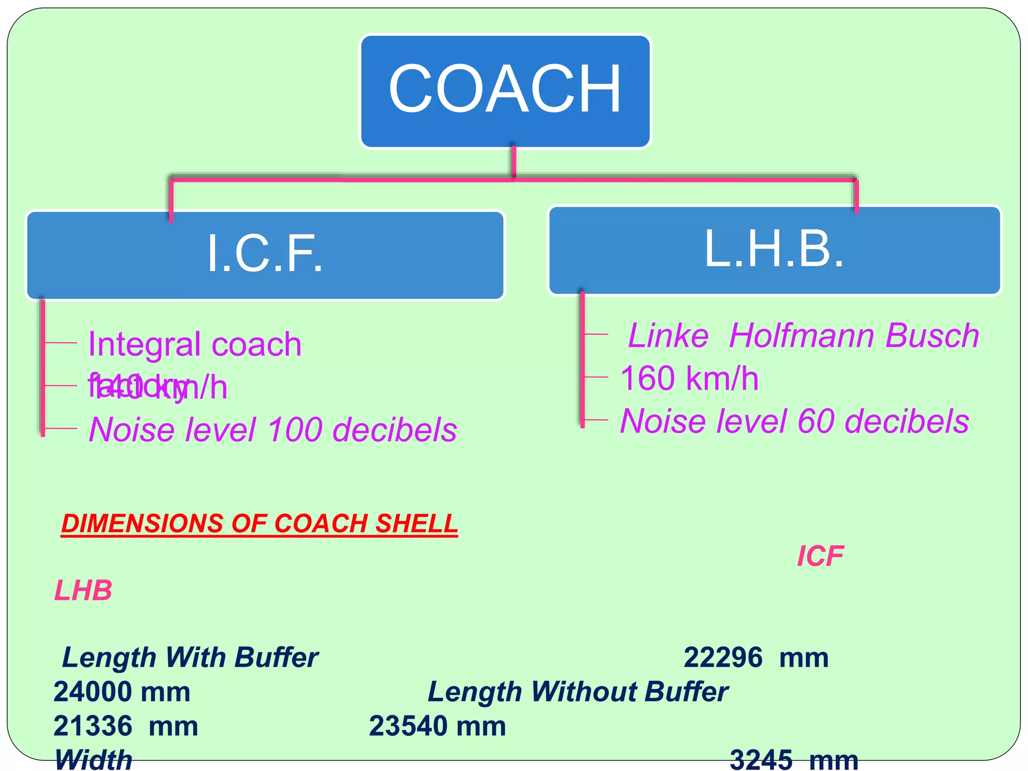 COACH
I.C.F. L.H.B.
140 km/h
Integral coach
factory
Linke Holfmann Busch
160 km/h
DIMENSIONS OF COACH SHELL
ICF
LHB
Length With Buffer 22296 mm
24000 mm Length Without Buffer
21336 mm 23540 mm
Width 3245 mm
Noise level 60 decibelsNoise level 100 decibels
 