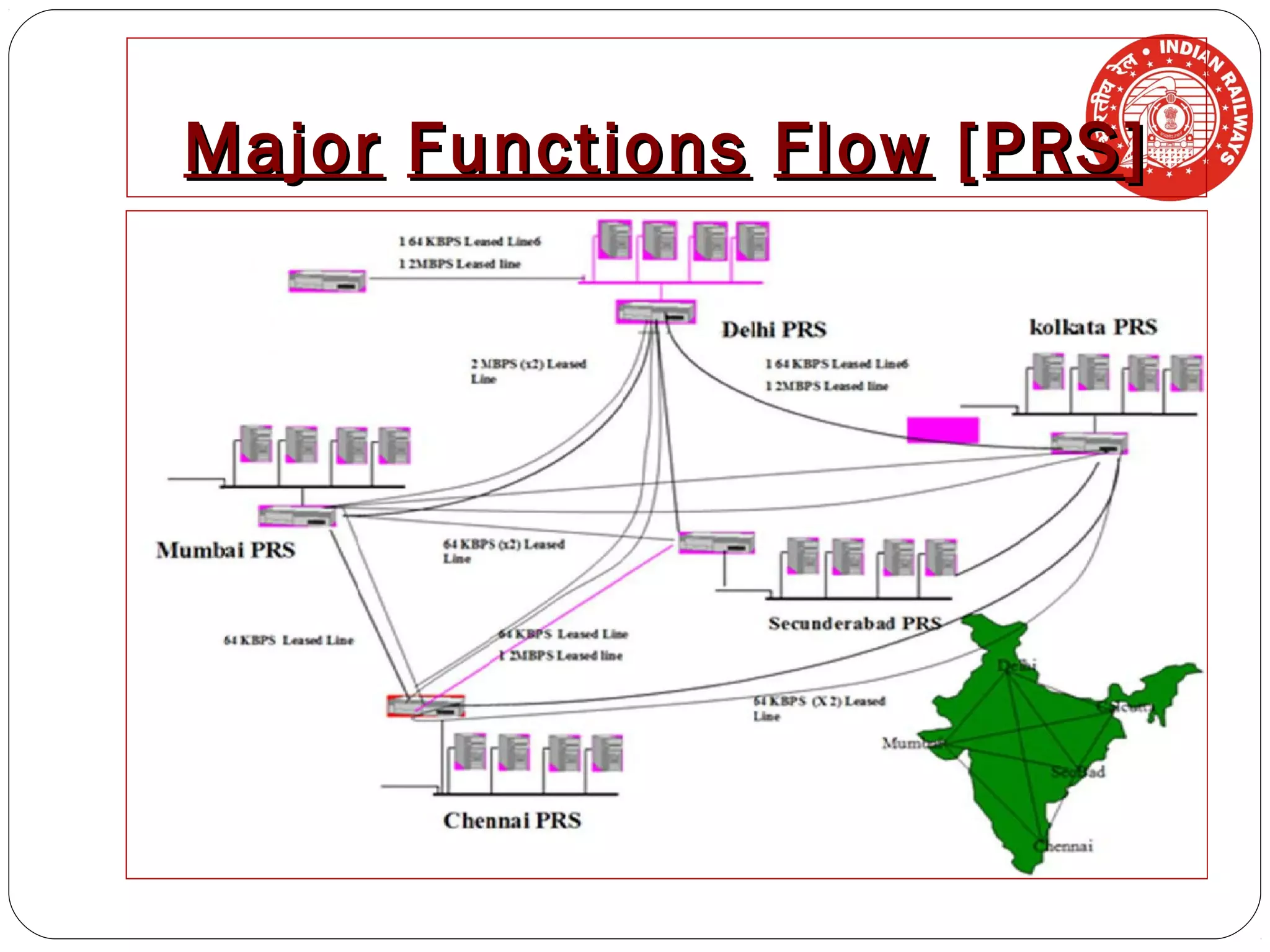 Indian railway prs system | PPT
