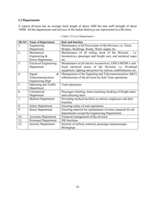 14
1.2 Departments
A typical division has an average track length of about 1000 km and staff strength of about
15000. All the departments and services of the Indian Railways are represented in a Division.
( Table 1.2 List of Departments )
SR.NO Name of Department Role and function
1. Engineering
Department
Maintenance of all fixed assets of the Division, i.e. Track,
Bridges, Buildings, Roads, Water supply etc.
2. Mechanical
Engineering &
Power Department
Maintenance of all rolling stock of the Division , i.e.
locomotives, passenger and freight cars; and technical super
etc.
3. Electrical Engineering
Department
Maintenance of all electric locomotives, EMUs/MEMUs and
fixed electrical assets of the Division, i.e. Overhead
equipment, lighting and power for railway establishments etc.
4. Signal &
Telecommunication
Engineering Dept
Management of the Signaling and Telecommunication (S&T)
infrastructure of the division for Safe Train operations
5. Operating and Traffic
Department
Train operations
6. Commercial
Department
Passenger ticketing, ticket checking, booking of freight rakes
and collecting fares
7. Medical Department Providing medical facilities to railway employees and their
Families
8. Safety Department Ensuring safety of train operations
9. Stores Department Ensuring material for maintenance of trains (material for all
departments except the Engineering Department)
10. Accounts Department Financial management of the division
11. Personnel Department HR functions
12. Security Department Security of railway material, passenger and passenger
Belongings
 