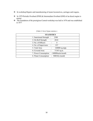 18
 In workshop Repairs and manufacturing of steam locomotives, carriages and wagons.
 In 1979 Periodic Overhaul (POH) & Intermediate Overhaul (IOH) of an diesel engine is
started .
 The foundation of the prestigious Central workshop was laid in 1876 and was established
in 1877
(Table 2.1 list of Ajmer statistics )
STATISTICS
1. Sanctioned Strength - 2308
2. On Roll Strength - 2010
3. No. of Officers - 4
4. No. of Supervisors - 237
5. Total Area - 160000 sq.mpp.
6. Covered Area - 71363 sq.m.
7. Power Consumption - 140000units/month
8. Water Consumption - 5000 KL/month
 
