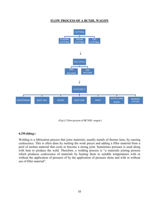 33
FLOW PROCESS OF A BCNHL WAGON
↓
↓
(Fig 6.2 flow process of BCNHL wagon )
6.2Welding:-
Welding is a fabrication process that joins materials, usually metals of thermo lasts, by causing
coalescence. This is often done by melting the work pieces and adding a filler material from a
pool of molten material that cools to become a strong joint. Sometimes pressure is used along
with heat to produce the weld. Therefore, a welding process is “a materials joining process
which produces coalescence of materials by heating them to suitable temperatures with or
without the application of pressure of by the application of pressure alone and with or without
use of filler material”.
CUTTING
PLASMA
CUTTING
SHEAR
CUTTING
CNC
CUTTING
WELDING
MIG
WELDING
ARC
WELDING
ASSEMBLY
UNDERFRAME BODY SIDE DOORS BODY END ROOF
WHEELS AND
BOGIE
BRAKING
SYSTEM
 
