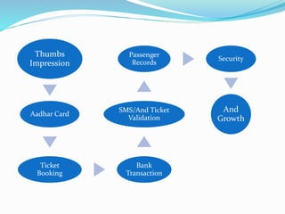 Thumbs
Impression
Aadhar Card
Ticket
Booking
Bank
Transaction
SMS/And Ticket
Validation
Passenger
Records
Security
And
Growth
 