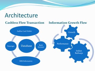 Architecture
Cashless Flow Transaction Information Growth Flow
Database
Aadhar Card Holder
Bank
Account
SMS/Information
Passenger
Indian
Railways
Performance
Growth
 