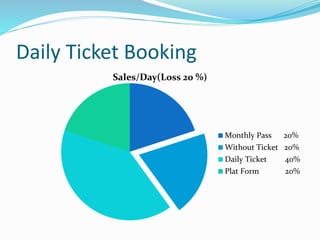 Daily Ticket Booking
Sales/Day(Loss 20 %)
Monthly Pass 20%
Without Ticket 20%
Daily Ticket 40%
Plat Form 20%
 