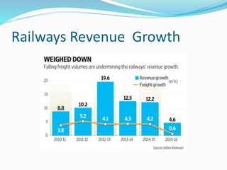 Railways Revenue Growth
 
