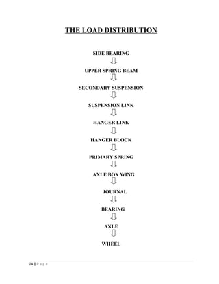 THE LOAD DISTRIBUTION 
SIDE BEARING 
UPPER SPRING BEAM 
SECONDARY SUSPENSION 
SUSPENSION LINK 
HANGER LINK 
HANGER BLOCK 
PRIMARY SPRING 
AXLE BOX WING 
JOURNAL 
BEARING 
AXLE 
WHEEL 
24 | P a g e 
 