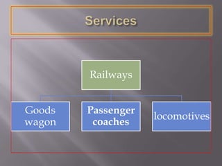 Railways
Goods
wagon
Passenger
coaches
locomotives
 
