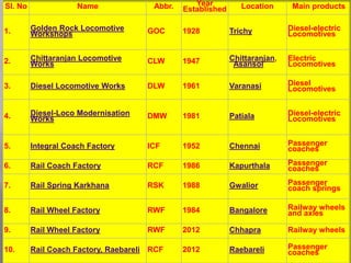 Sl. No Name Abbr. Year
Established Location Main products
1. Golden Rock Locomotive
Workshops GOC 1928 Trichy Diesel-electric
Locomotives
2. Chittaranjan Locomotive
Works CLW 1947 Chittaranjan,
Asansol
Electric
Locomotives
3. Diesel Locomotive Works DLW 1961 Varanasi Diesel
Locomotives
4. Diesel-Loco Modernisation
Works DMW 1981 Patiala Diesel-electric
Locomotives
5. Integral Coach Factory ICF 1952 Chennai Passenger
coaches
6. Rail Coach Factory RCF 1986 Kapurthala Passenger
coaches
7. Rail Spring Karkhana RSK 1988 Gwalior Passenger
coach springs
8. Rail Wheel Factory RWF 1984 Bangalore Railway wheels
and axles
9. Rail Wheel Factory RWF 2012 Chhapra Railway wheels
10. Rail Coach Factory, Raebareli RCF 2012 Raebareli Passenger
coaches
 