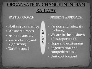 PAST APPROACH
 Nothing can change
 We are rail roads
 Fear and anxiety
 Restructuring and
Rightsizing
 Tariff focused
PRESENT APPROACH
 Passion and Integrity
to change
 We are in the business
of transportation
 Hope and excitement
 Regeneration and
competitiveness
 Unit cost focused
C
H
A
N
G
E
 