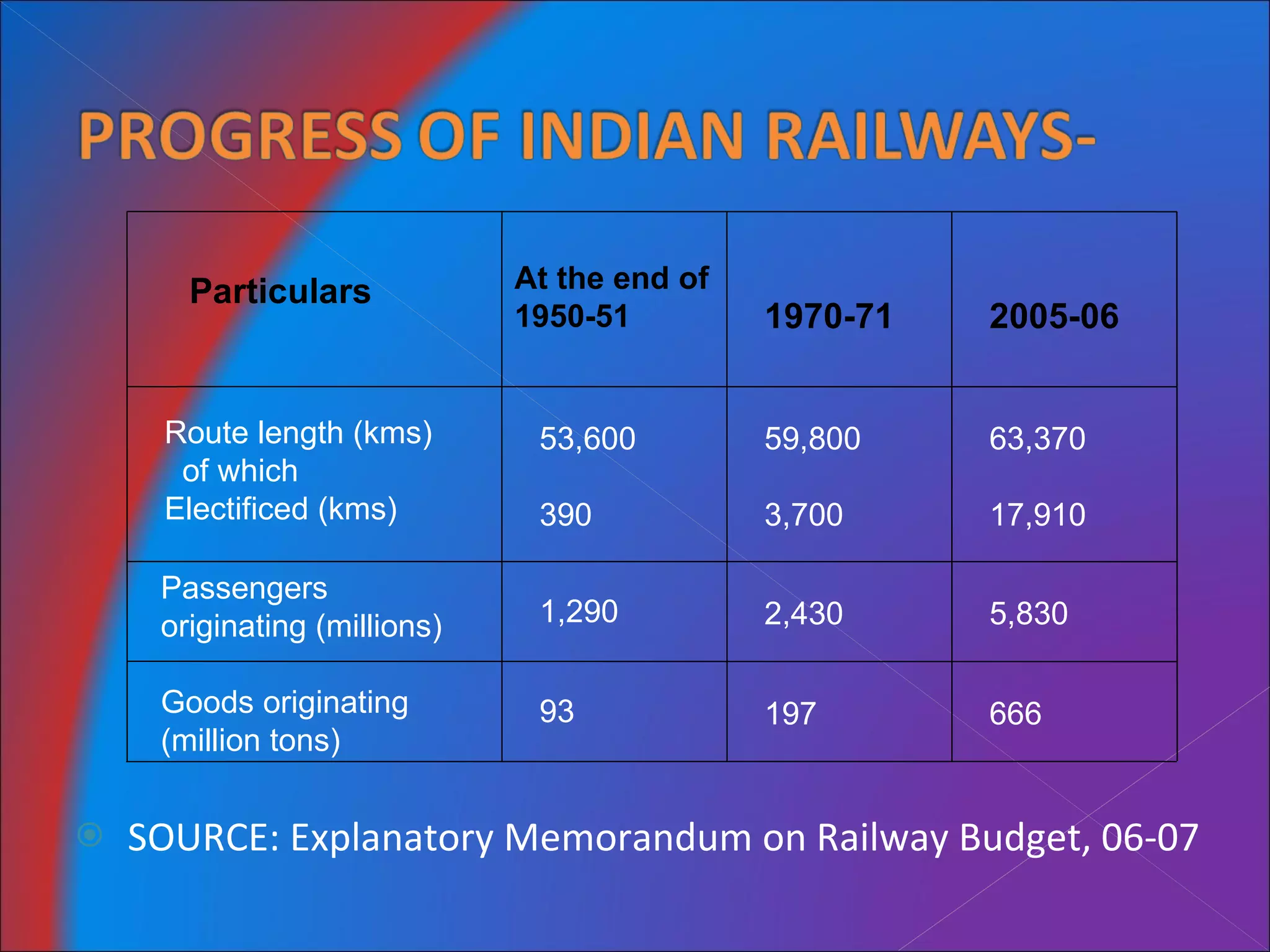 SOURCE: Explanatory Memorandum on Railway Budget, 06-07 Particulars At the end of 1950-51 1970-71 2005-06 Route length (kms)‏ of which  Electificed (kms)‏ 53,600 390 59,800 3,700 63,370 17,910 Passengers  originating (millions)‏ Goods originating (million tons)‏ 1,290 2,430 5,830 93 197 666 