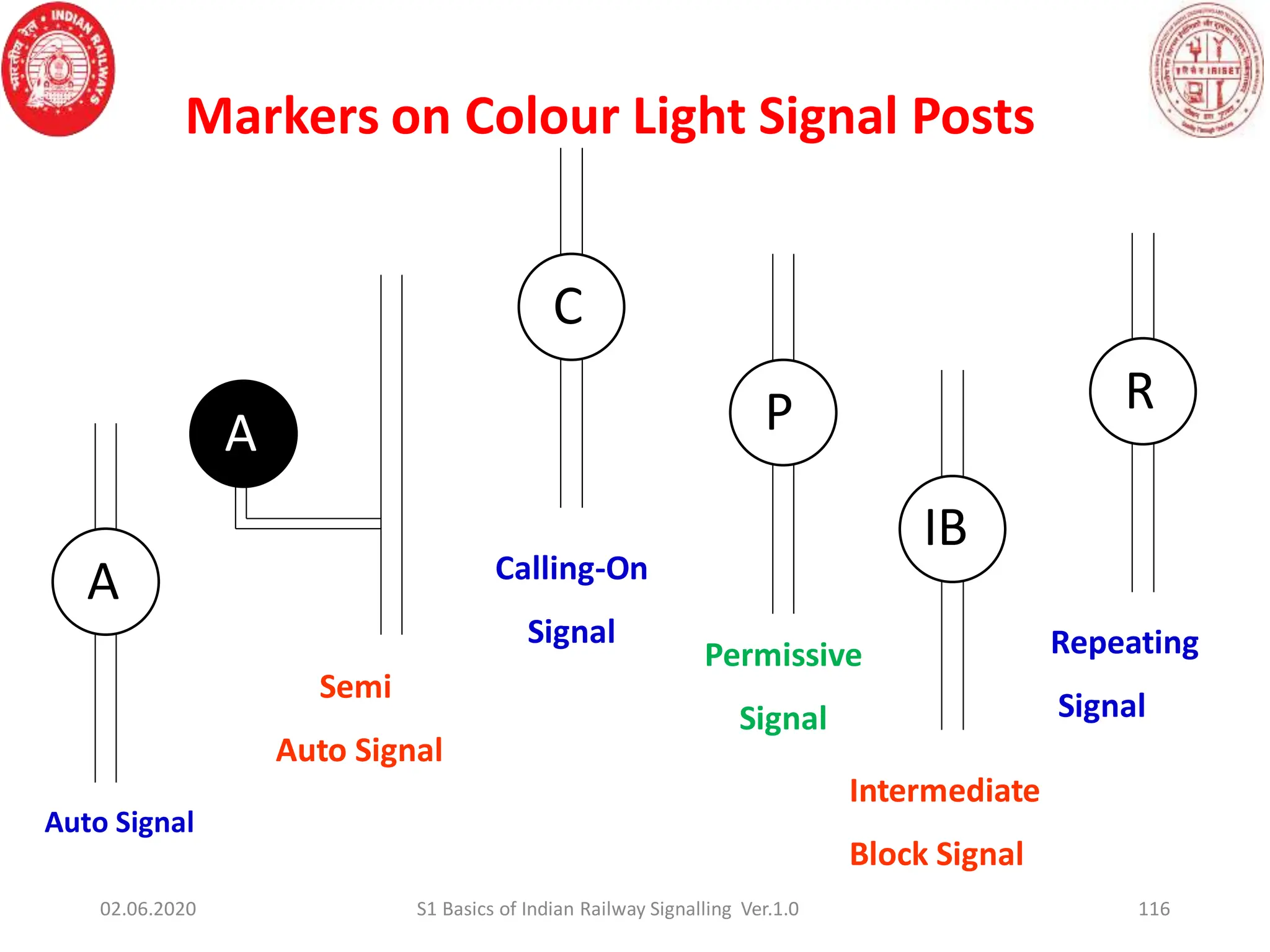 Markers on Colour Light Signal Posts
116
R
C
P
A
IB
A
Auto Signal
Semi
Auto Signal
Permissive
Signal
Intermediate
Block Signal
Calling-On
Signal Repeating
Signal
02.06.2020 S1 Basics of Indian Railway Signalling Ver.1.0
 