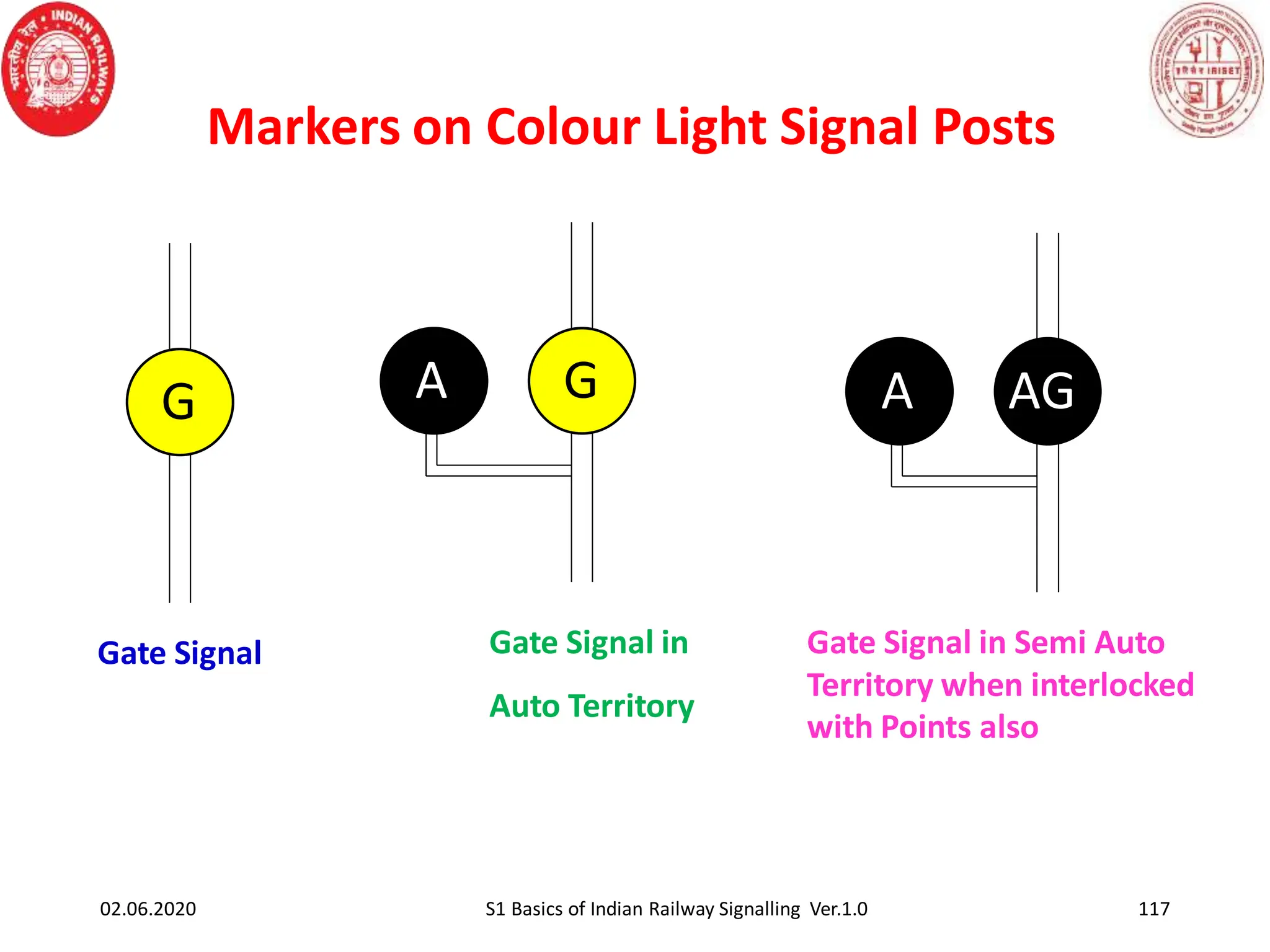 Markers on Colour Light Signal Posts
117
A G A AG
Gate Signal in
Auto Territory
Gate Signal in Semi Auto
Territory when interlocked
with Points also
G
Gate Signal
02.06.2020 S1 Basics of Indian Railway Signalling Ver.1.0
A A AG
 