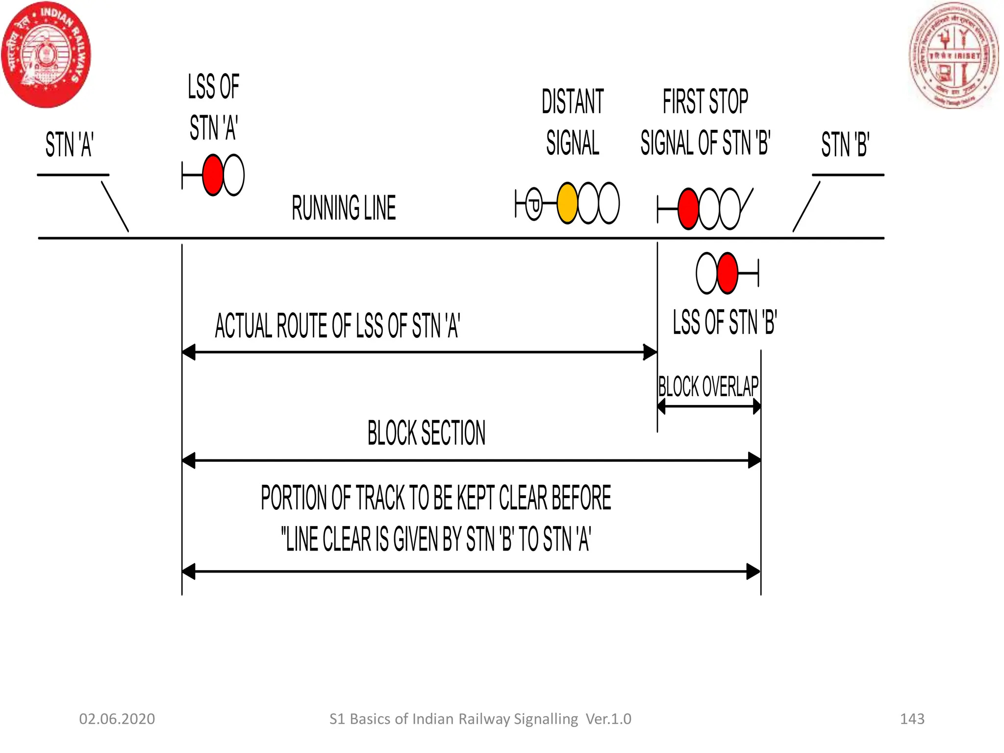 143
02.06.2020 S1 Basics of Indian Railway Signalling Ver.1.0
BLOCKSECTION
BLOCKOVERLAP
ACTUALROUTEOFLSSOFSTN'A'
STN'A'
RUNNINGLINE
STN'B'
LSSOFSTN'B'
LSSOF
STN'A'
FIRSTSTOP
SIGNALOFSTN'B'
PORTIONOFTRACKTOBEKEPTCLEARBEFORE
"LINECLEARISGIVENBYSTN'B'TOSTN'A'
P
DISTANT
SIGNAL
 