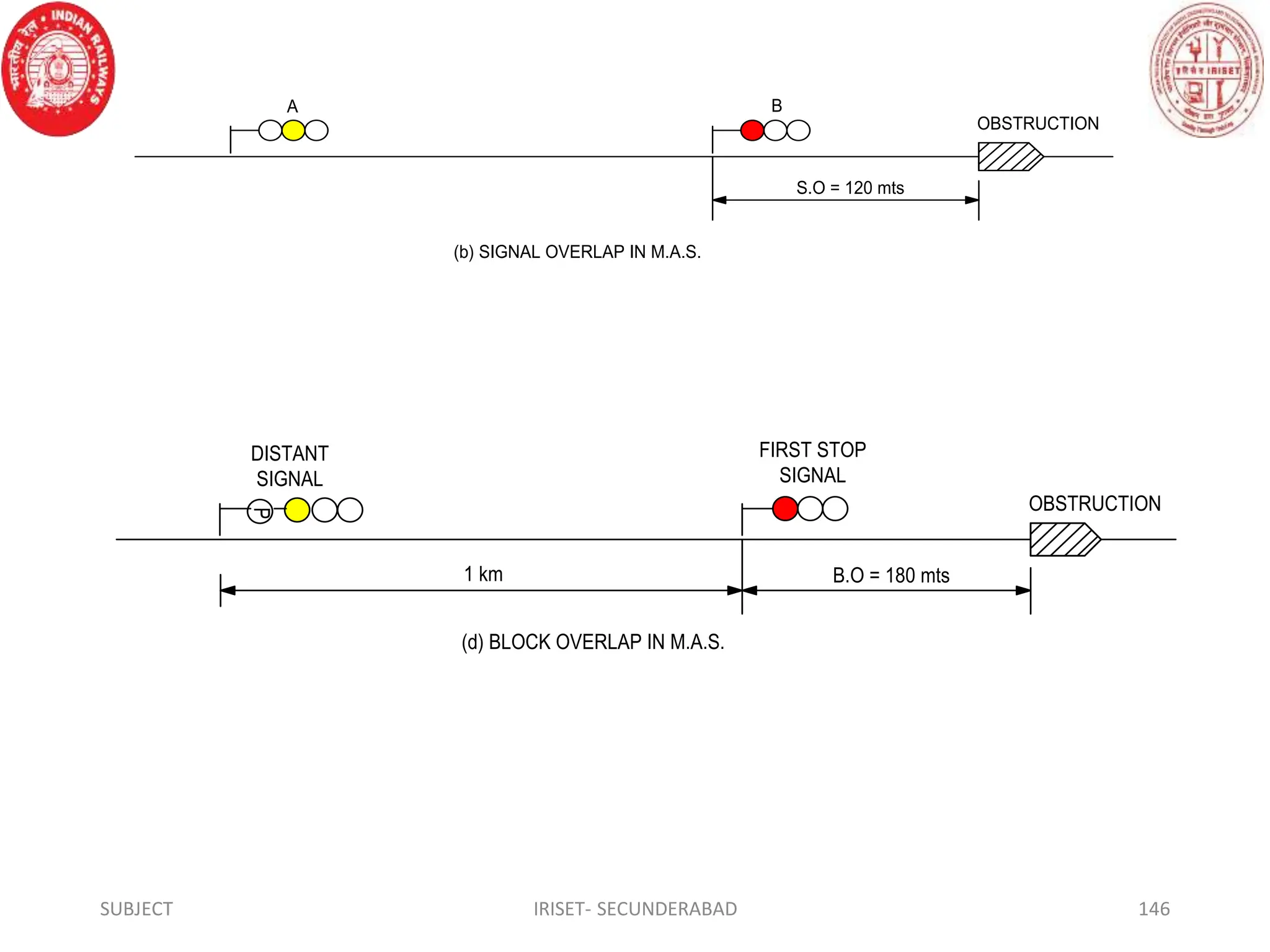 SUBJECT IRISET- SECUNDERABAD 146
1.4 km
(a) SIGNAL OVERLAP IN 2-ASPECT
(b) SIGNAL OVERLAP IN M.A.S.
S.O = 120 mts
OBSTRUCTION
OBSTRUCTION
B.O = 180 mts
(d) BLOCK OVERLAP IN M.A.S.
(c) BLOCK OVERLAP IN 2-ASPECT
B.O = 400 mts
OBSTRUCTION
1 km
B
A
1 km
PASSENGER
WARNING BOARD
FIRST STOP
SIGNAL
DISTANT
SIGNAL
FIRST STOP
SIGNAL
GOODS WARNING
BOARD
P
1.4 km
(b) SIGNAL OVERLAP IN M.A.S.
S.O = 120 mts
OBSTRUCTION
B.O = 180 mts
(d) BLOCK OVERLAP IN M.A.S.
(c) BLOCK OVERLAP IN 2-ASPECT
B.O = 400 mts
OBSTRUCTION
1 km
1 km
PASSENGER
WARNING BOARD
FIRST STOP
SIGNAL
DISTANT
SIGNAL
FIRST STOP
SIGNAL
GOODS WARNING
BOARD
P
 