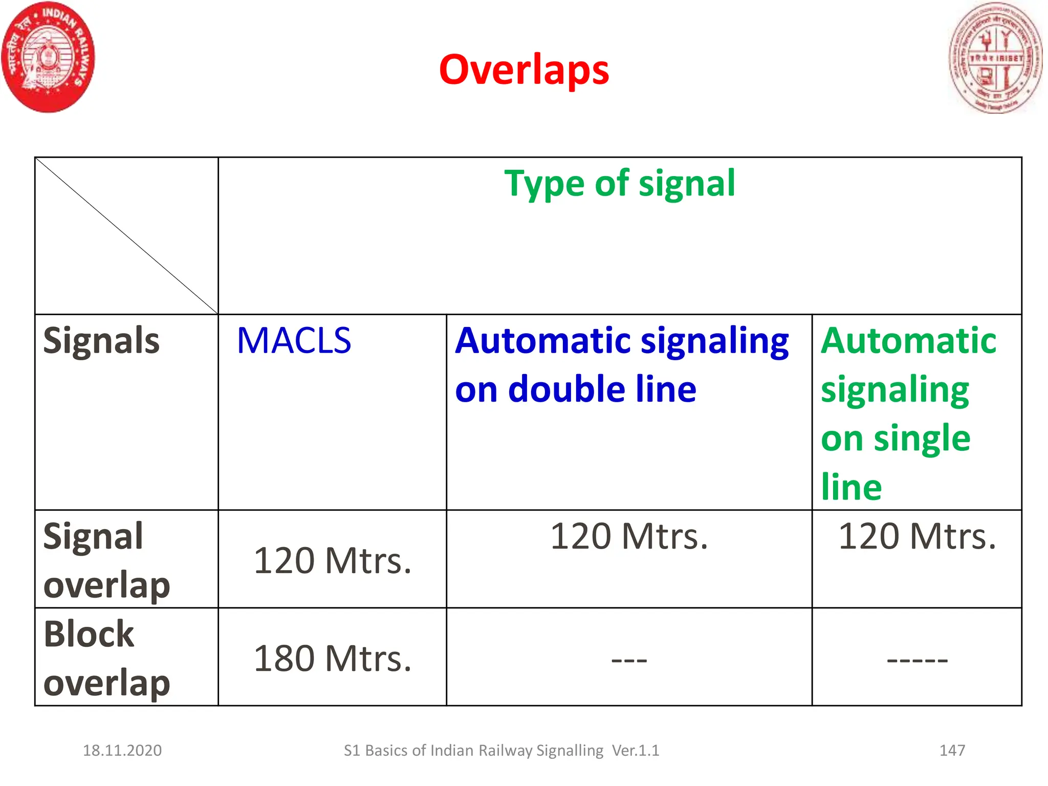 147
Type of signal
Signals MACLS Automatic signaling
on double line
Automatic
signaling
on single
line
Signal
overlap
120 Mtrs.
120 Mtrs. 120 Mtrs.
Block
overlap
180 Mtrs. --- -----
Overlaps
18.11.2020 S1 Basics of Indian Railway Signalling Ver.1.1
 