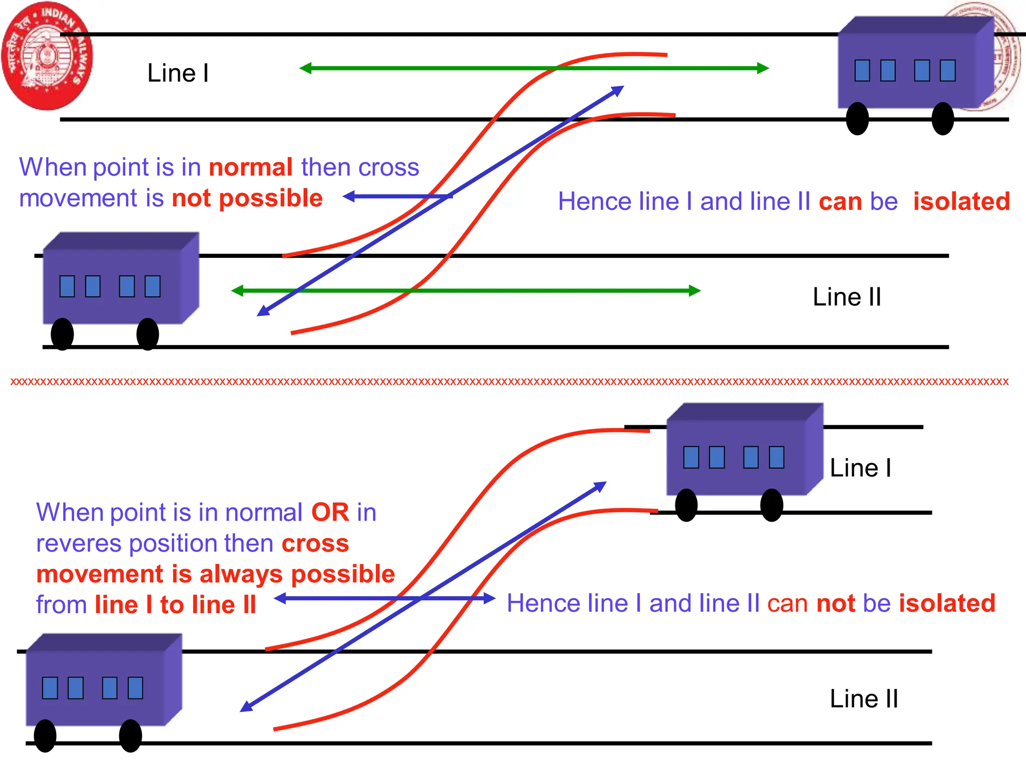 When point is in normal then cross
movement is not possible
When point is in normal OR in
reveres position then cross
movement is always possible
from line I to line II
Line I
Line II
Line II
Line I
Hence line I and line II can be isolated
Hence line I and line II can not be isolated
xxxxxxxxxxxxxxxxxxxxxxxxxxxxxxxxxxxxxxxxxxxxxxxxxxxxxxxxxxxxxxxxxxxxxxxxxxxxxxxxxxxxxxxxxxxxxxxxxxxxxxxxxxxxxxxxxxxxxxxxxxxxxxxxxxxxxxxxxxxxxxxxxxxxxxxxxxxx
 