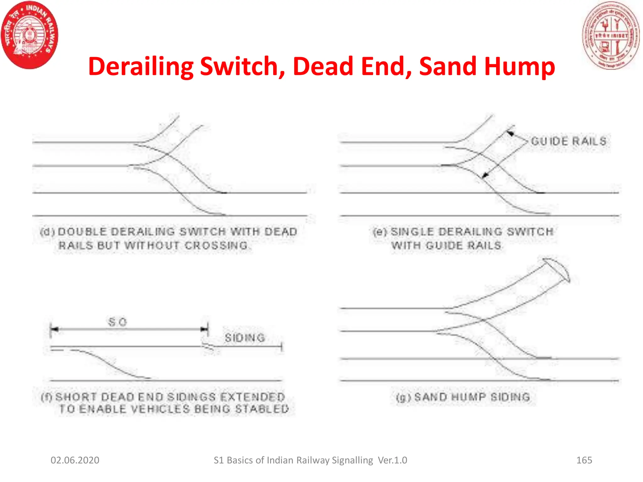 Derailing Switch, Dead End, Sand Hump
165
02.06.2020 S1 Basics of Indian Railway Signalling Ver.1.0
 