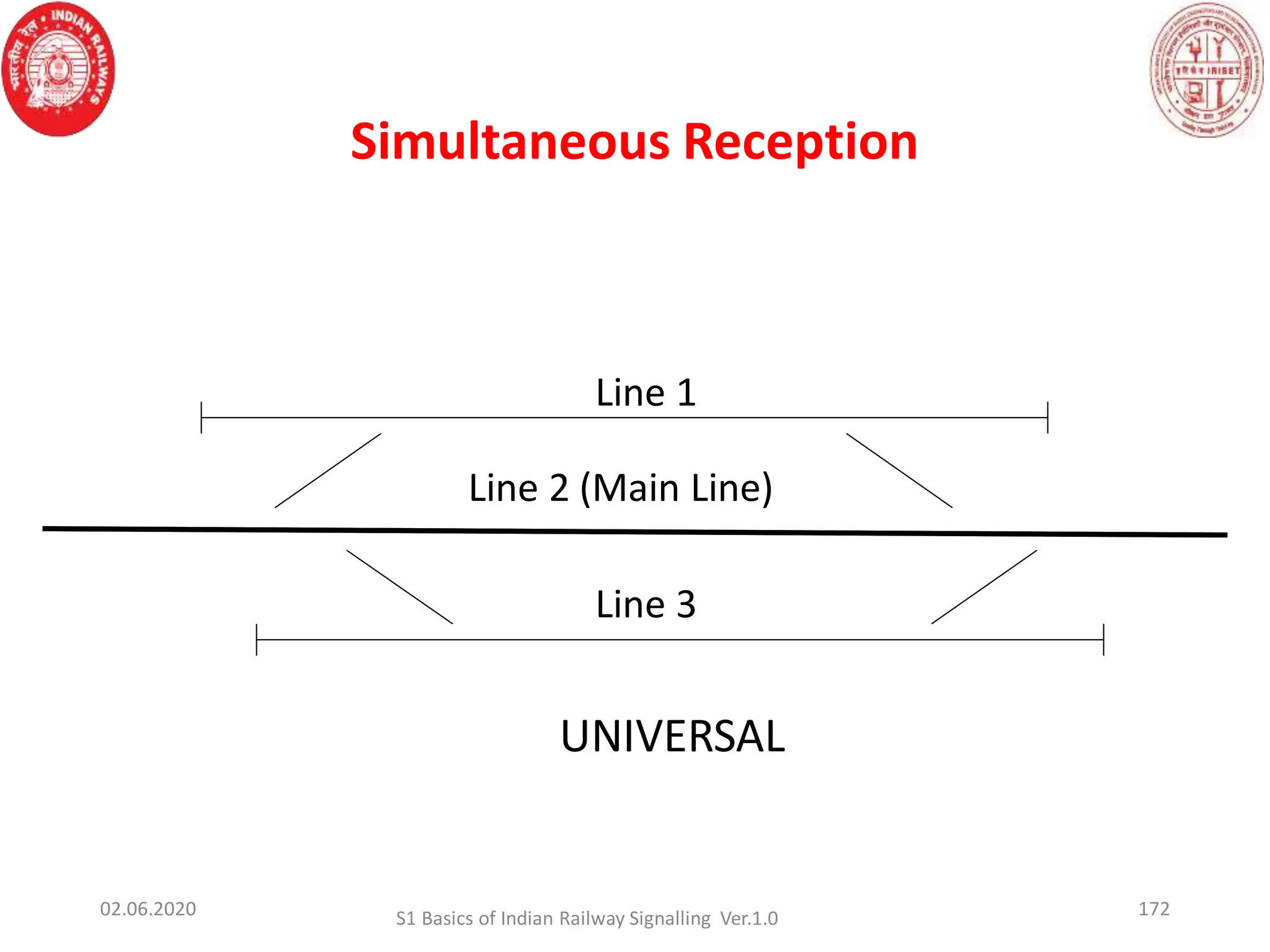 Simultaneous Reception
172
02.06.2020 S1 Basics of Indian Railway Signalling Ver.1.0
Line 1
Line 2 (Main Line)
Line 3
UNIVERSAL
 