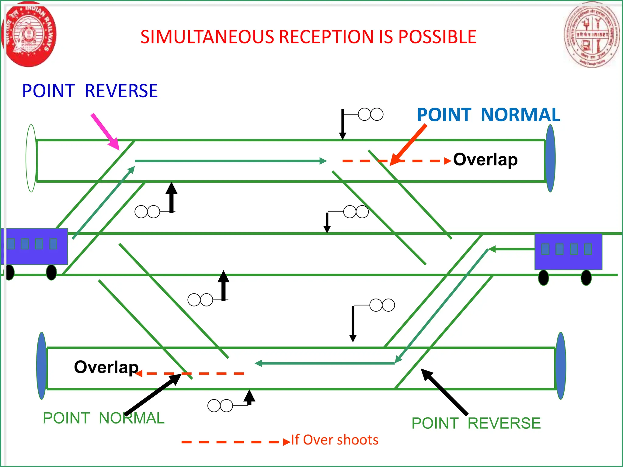 POINT NORMAL
POINT NORMAL POINT REVERSE
POINT REVERSE
Overlap
Overlap
If Over shoots
SIMULTANEOUS RECEPTION IS POSSIBLE
 