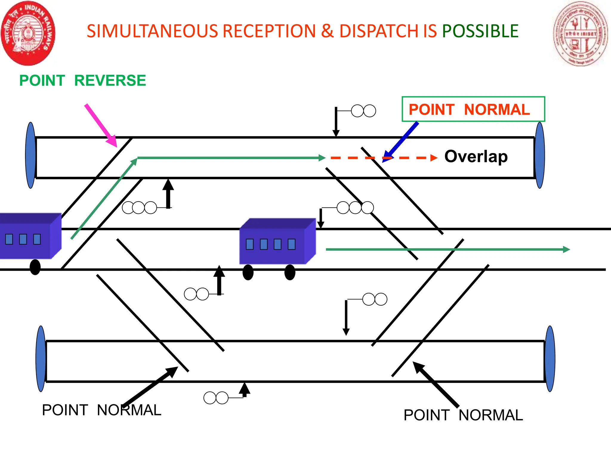 POINT NORMAL
POINT NORMAL POINT NORMAL
POINT REVERSE
Overlap
SIMULTANEOUS RECEPTION & DISPATCH IS POSSIBLE
 