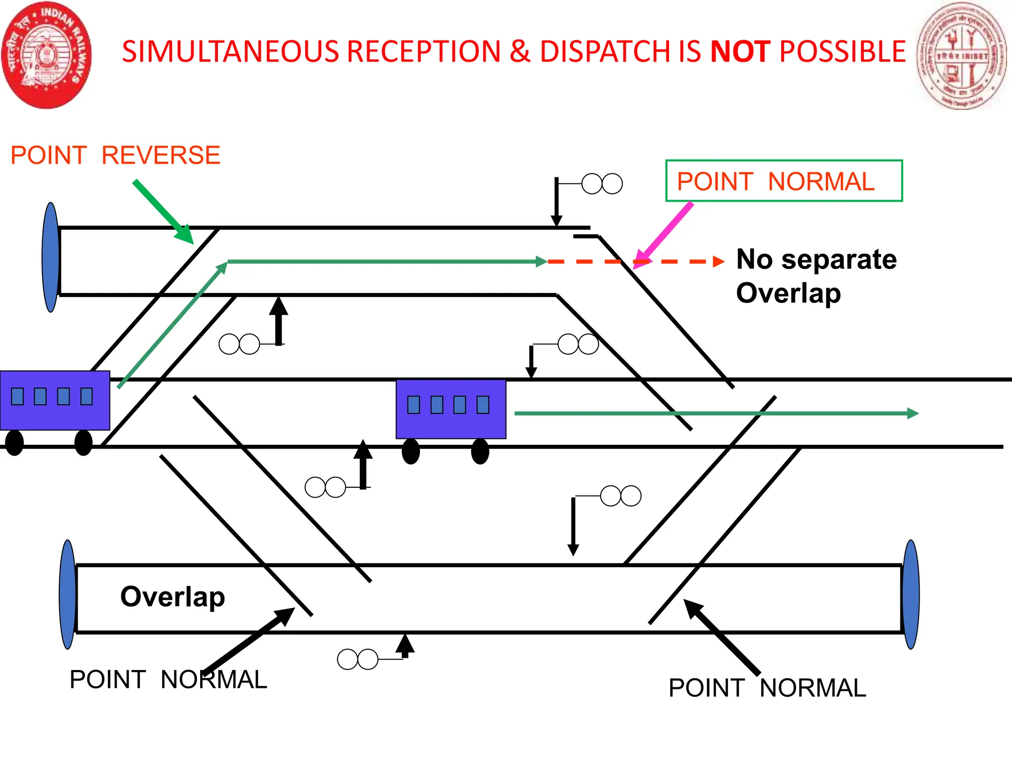 POINT NORMAL
POINT NORMAL POINT NORMAL
POINT REVERSE
Overlap
SIMULTANEOUS RECEPTION & DISPATCH IS NOT POSSIBLE
No separate
Overlap
 