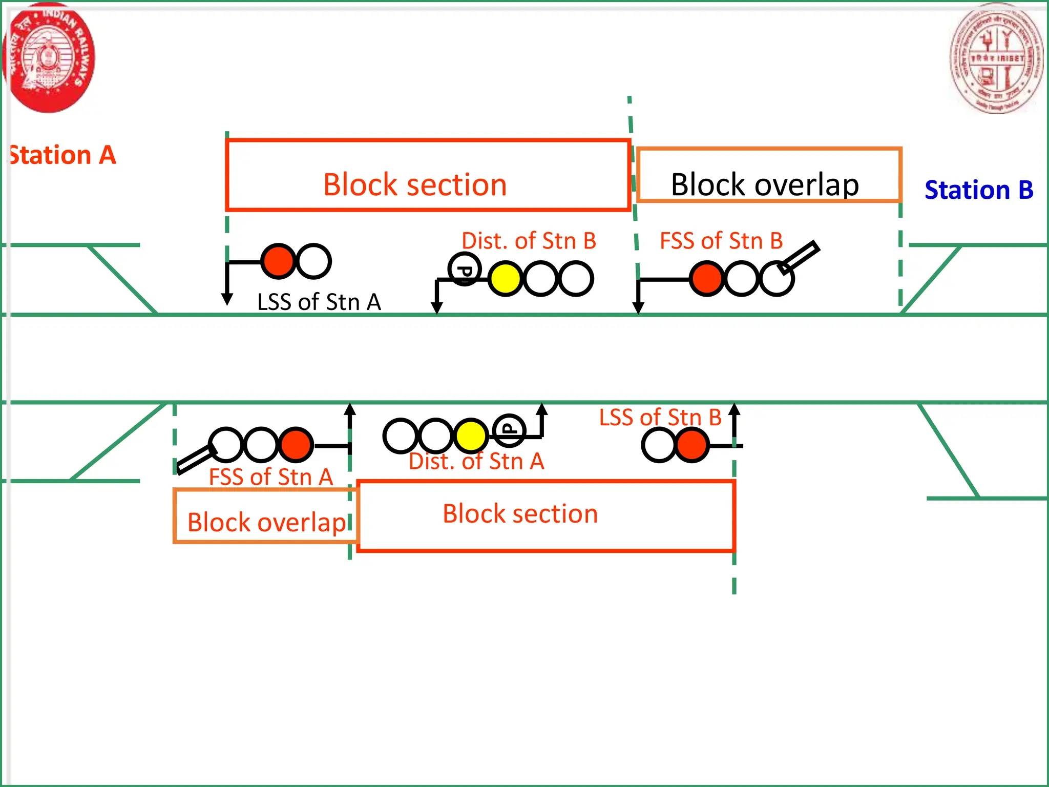 Station A
Station B
Block section Block overlap
Block section
Block overlap
P
P
FSS of Stn B
FSS of Stn A
LSS of Stn B
LSS of Stn A
Dist. of Stn B
Dist. of Stn A
 
