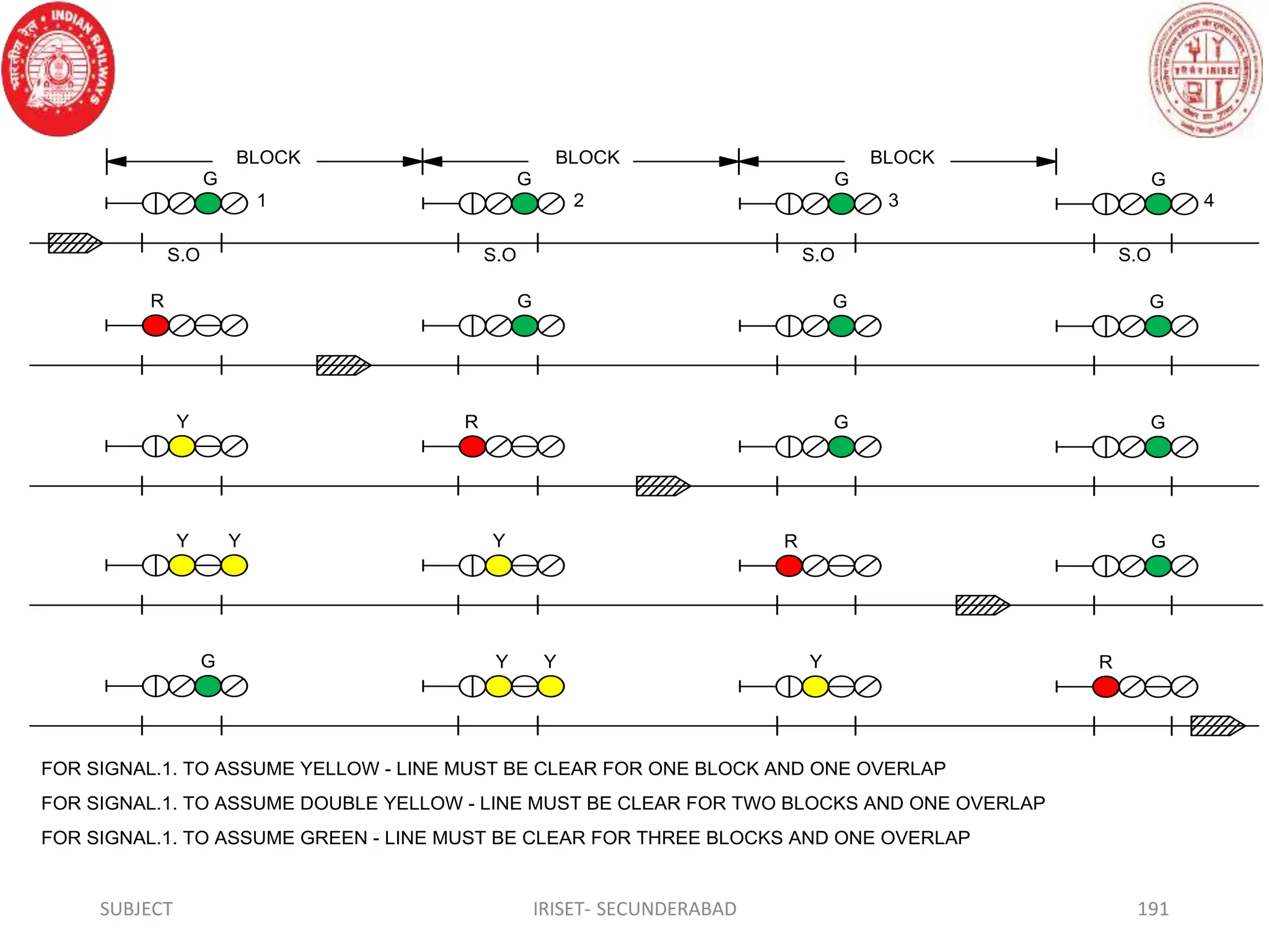 SUBJECT IRISET- SECUNDERABAD 191
S.O
G
BLOCK
2
G
BLOCK
G G
S.O S.O
S.O
1 3 4
BLOCK
R G
G G
Y G
R G
G
Y
Y R
R G
Y Y
Y Y
FOR SIGNAL.1. TO ASSUME YELLOW - LINE MUST BE CLEAR FOR ONE BLOCK AND ONE OVERLAP
FOR SIGNAL.1. TO ASSUME DOUBLE YELLOW - LINE MUST BE CLEAR FOR TWO BLOCKS AND ONE OVERLAP
FOR SIGNAL.1. TO ASSUME GREEN - LINE MUST BE CLEAR FOR THREE BLOCKS AND ONE OVERLAP
 