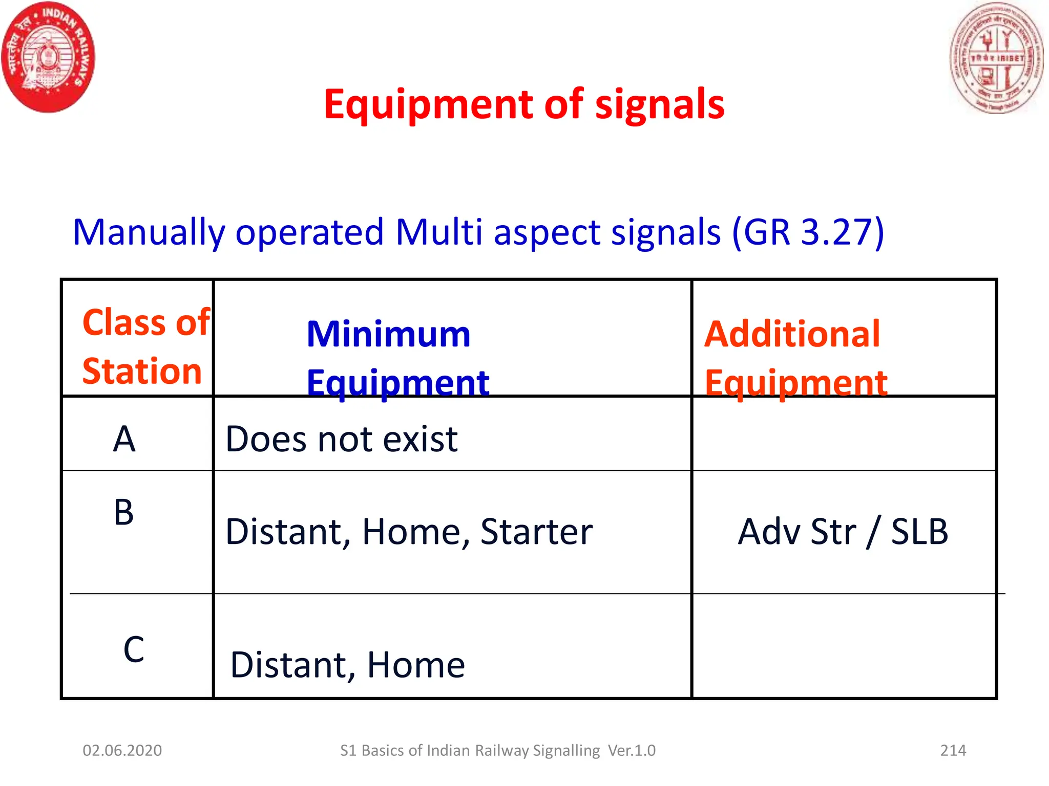 Equipment of signals
214
Manually operated Multi aspect signals (GR 3.27)
Class of
Station
Minimum
Equipment
Additional
Equipment
A
B
Does not exist
Distant, Home, Starter
Distant, Home
Adv Str / SLB
C
02.06.2020 S1 Basics of Indian Railway Signalling Ver.1.0
 