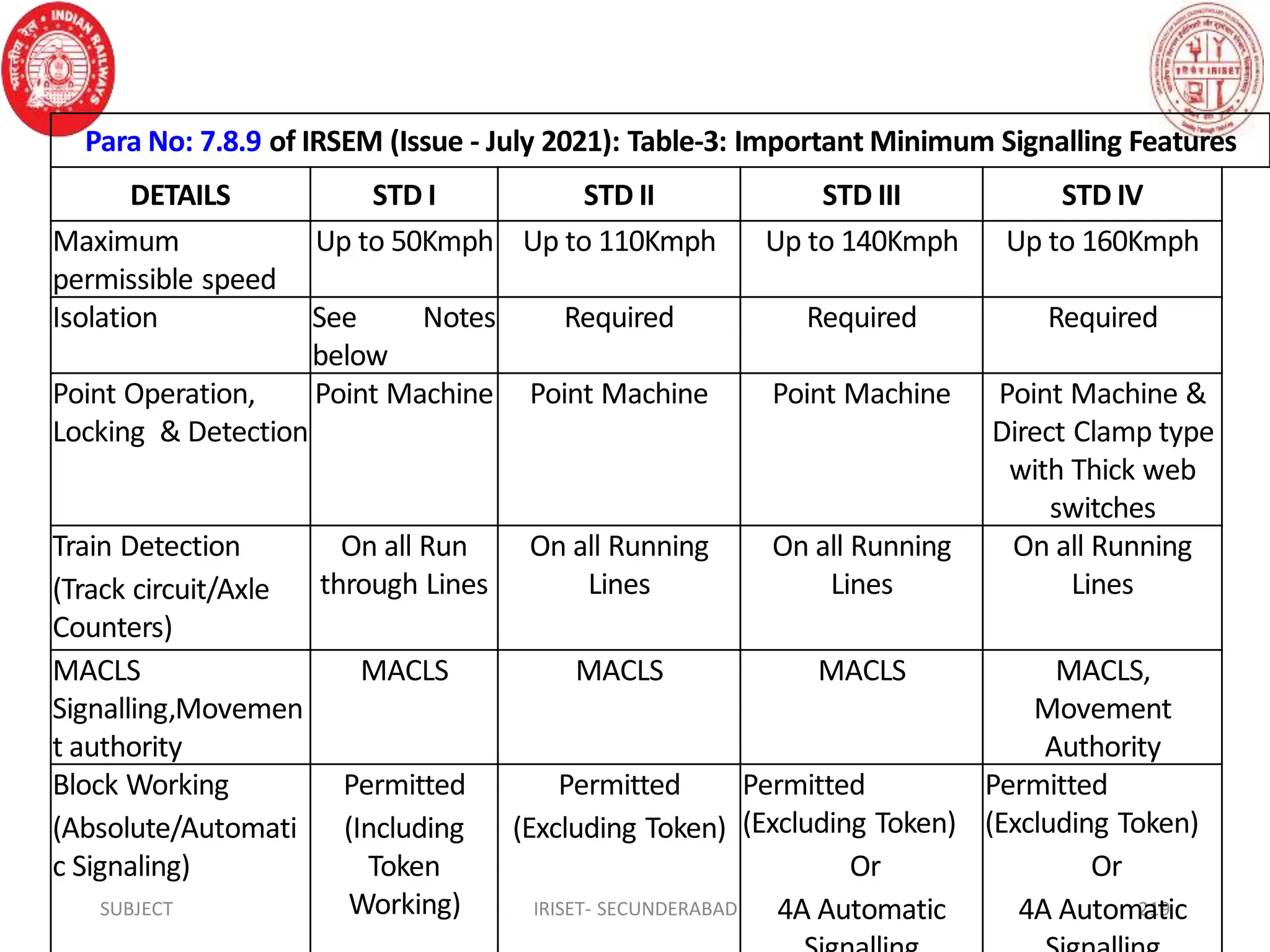 SUBJECT IRISET- SECUNDERABAD 219
Para No: 7.8.9 of IRSEM (Issue - July 2021): Table-3: Important Minimum Signalling Features
DETAILS STD I STD II STD III STD IV
Maximum
permissible speed
Up to 50Kmph Up to 110Kmph Up to 140Kmph Up to 160Kmph
Isolation See Notes
below
Required Required Required
Point Operation,
Locking & Detection
Point Machine Point Machine Point Machine Point Machine &
Direct Clamp type
with Thick web
switches
Train Detection
(Track circuit/Axle
Counters)
On all Run
through Lines
On all Running
Lines
On all Running
Lines
On all Running
Lines
MACLS
Signalling,Movemen
t authority
MACLS MACLS MACLS MACLS,
Movement
Authority
Block Working
(Absolute/Automati
c Signaling)
Permitted
(Including
Token
Working)
Permitted
(Excluding Token)
Permitted
(Excluding Token)
Or
4A Automatic
Permitted
(Excluding Token)
Or
4A Automatic
 