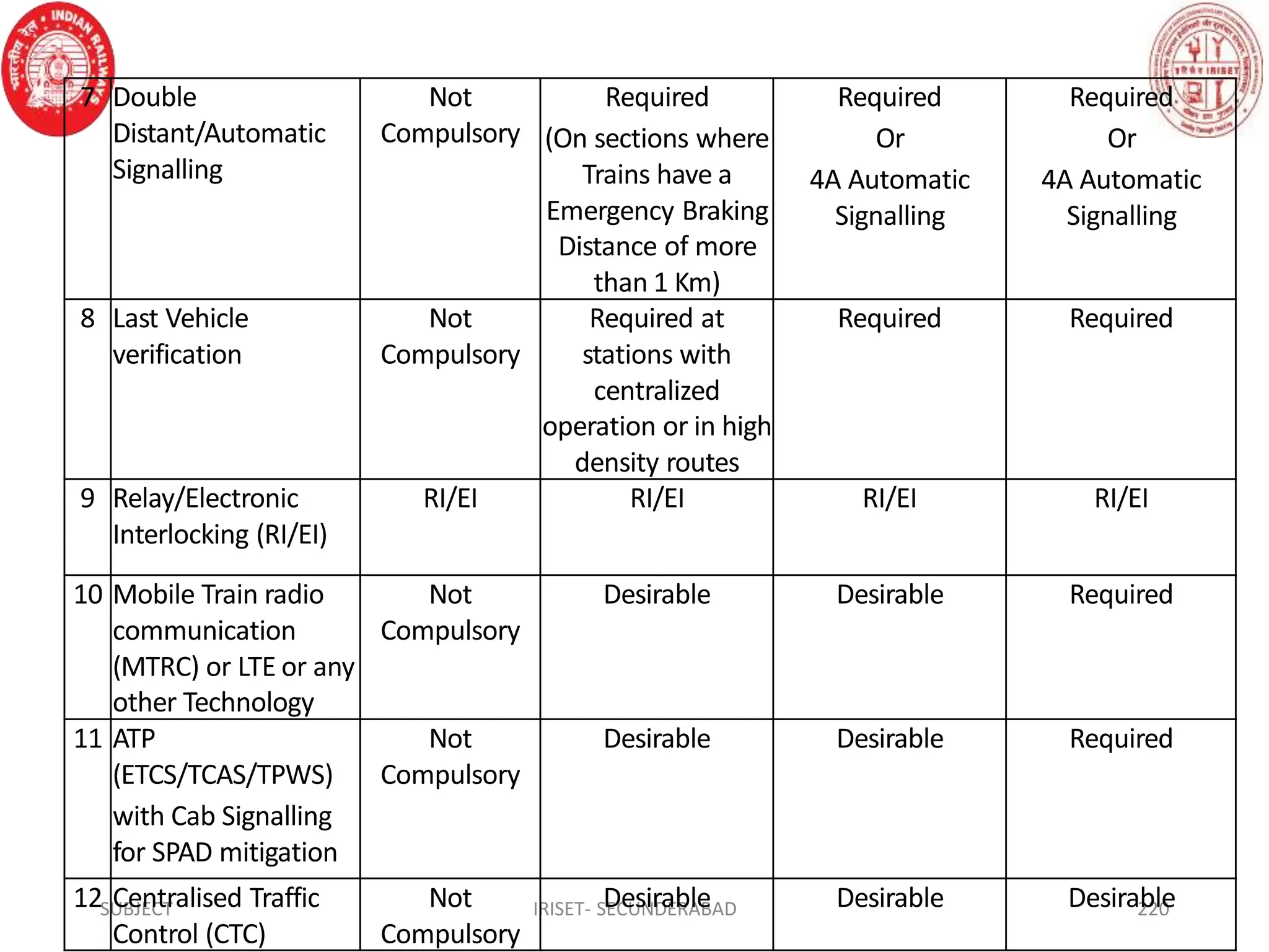 SUBJECT IRISET- SECUNDERABAD 220
7 Double
Distant/Automatic
Signalling
Not
Compulsory
Required
(On sections where
Trains have a
Emergency Braking
Distance of more
than 1 Km)
Required
Or
4A Automatic
Signalling
Required
Or
4A Automatic
Signalling
8 Last Vehicle
verification
Not
Compulsory
Required at
stations with
centralized
operation or in high
density routes
Required Required
9 Relay/Electronic
Interlocking (RI/EI)
RI/EI RI/EI RI/EI RI/EI
10 Mobile Train radio
communication
(MTRC) or LTE or any
other Technology
Not
Compulsory
Desirable Desirable Required
11 ATP
(ETCS/TCAS/TPWS)
with Cab Signalling
for SPAD mitigation
Not
Compulsory
Desirable Desirable Required
12 Centralised Traffic
Control (CTC)
Not
Compulsory
Desirable Desirable Desirable
 