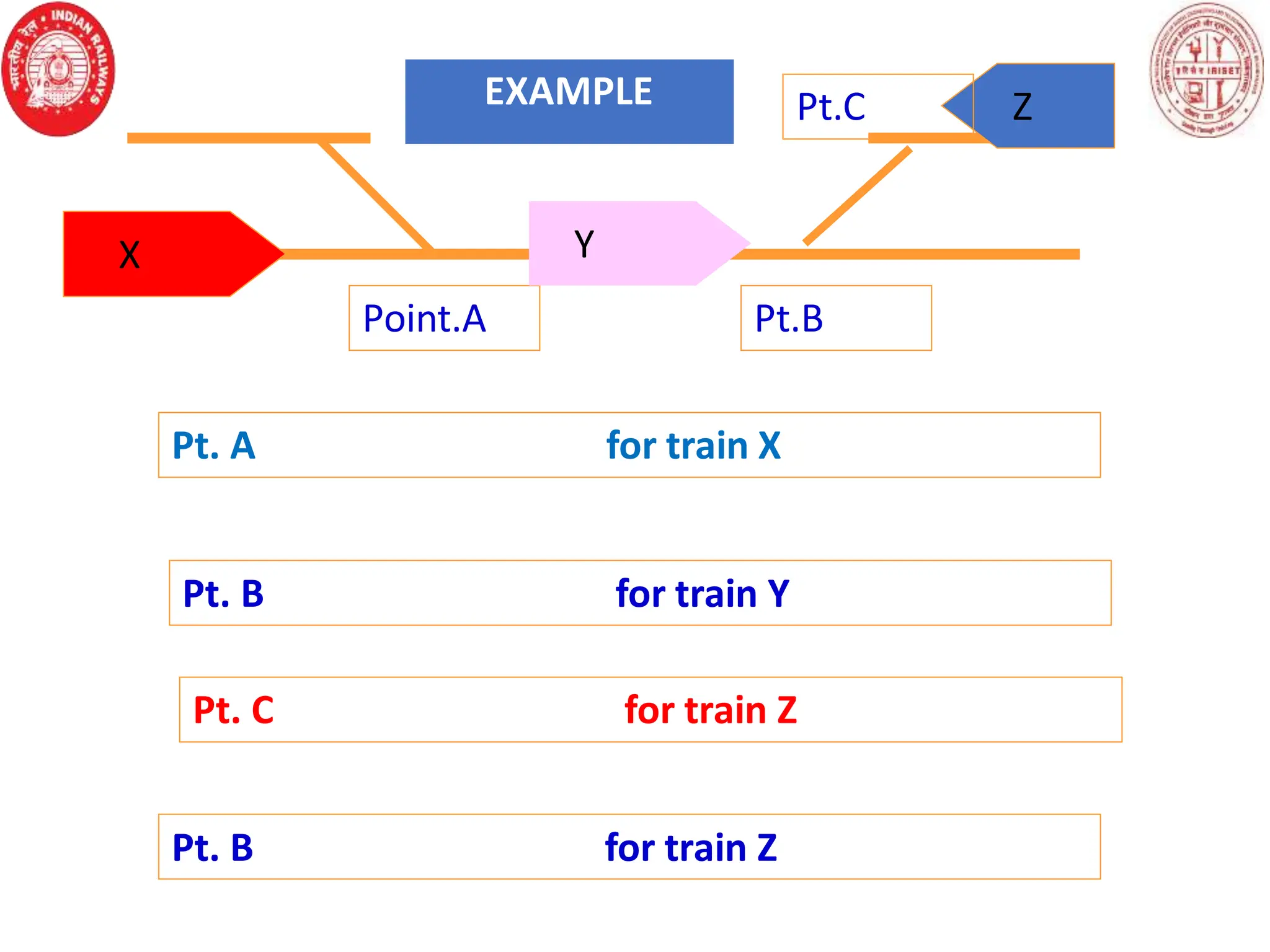Point.A Pt.B
X Y
Z
Pt.C
Pt. A for train X
Pt. B for train Y
Pt. C for train Z
Pt. B for train Z
T
F
F
T
EXAMPLE
 