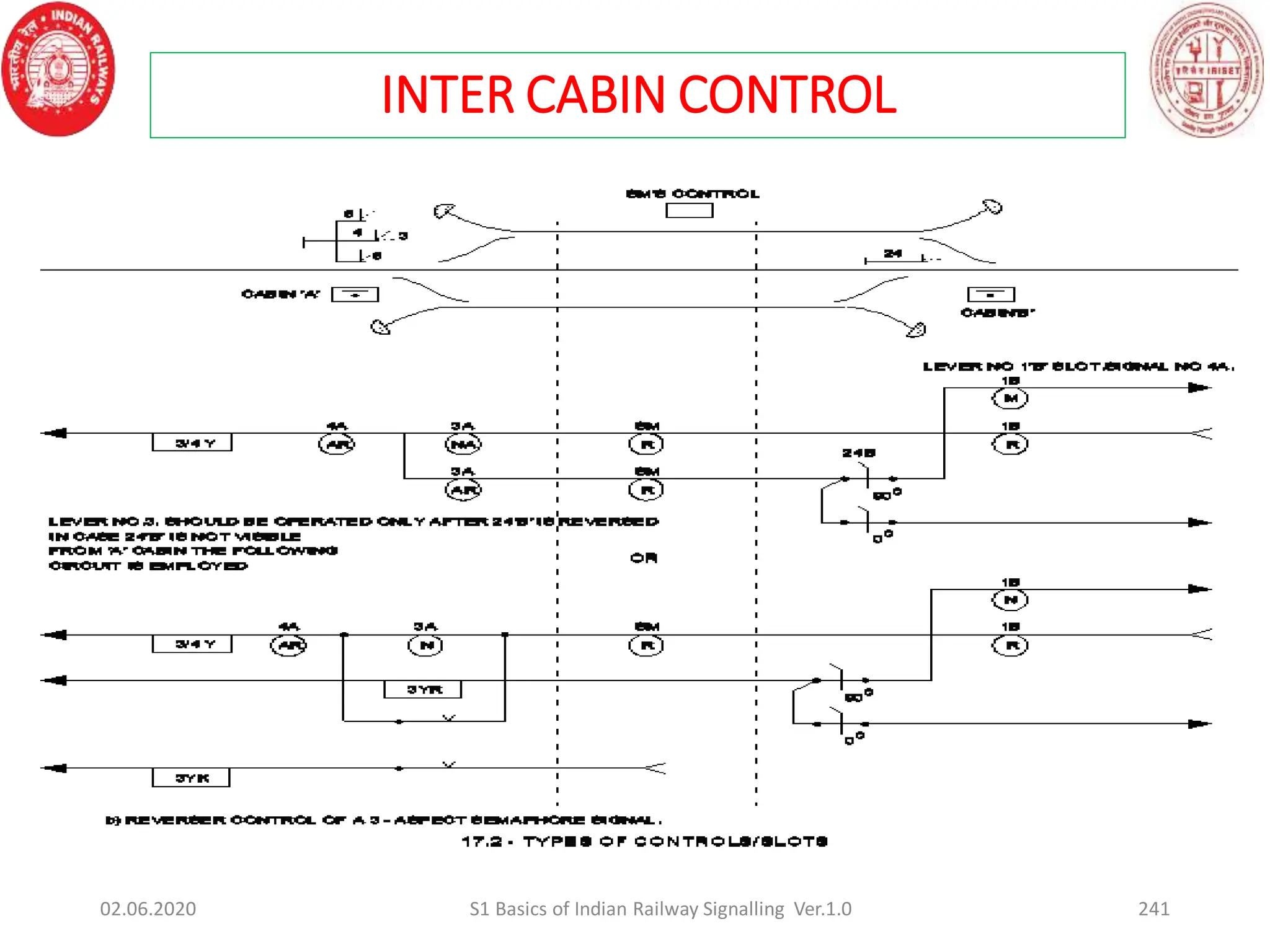 02.06.2020 S1 Basics of Indian Railway Signalling Ver.1.0
INTER CABIN CONTROL
241
 