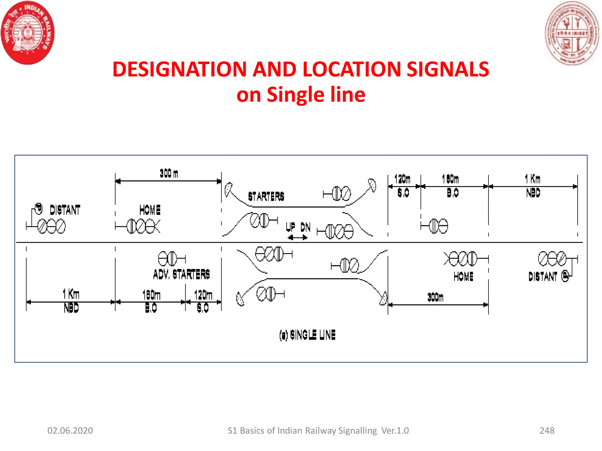 DESIGNATION AND LOCATION SIGNALS
on Single line
248
02.06.2020 S1 Basics of Indian Railway Signalling Ver.1.0
 