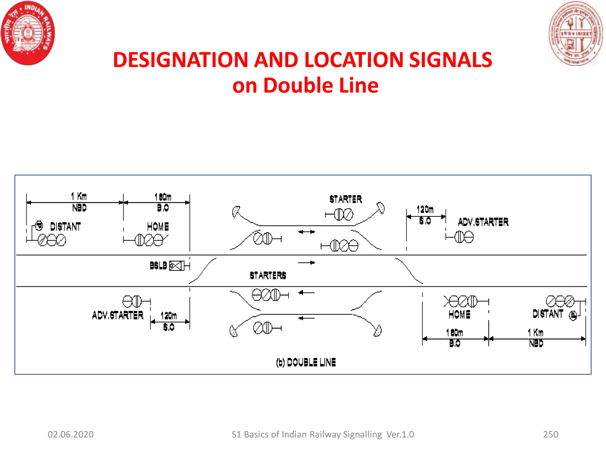 250
DESIGNATION AND LOCATION SIGNALS
on Double Line
02.06.2020 S1 Basics of Indian Railway Signalling Ver.1.0
 