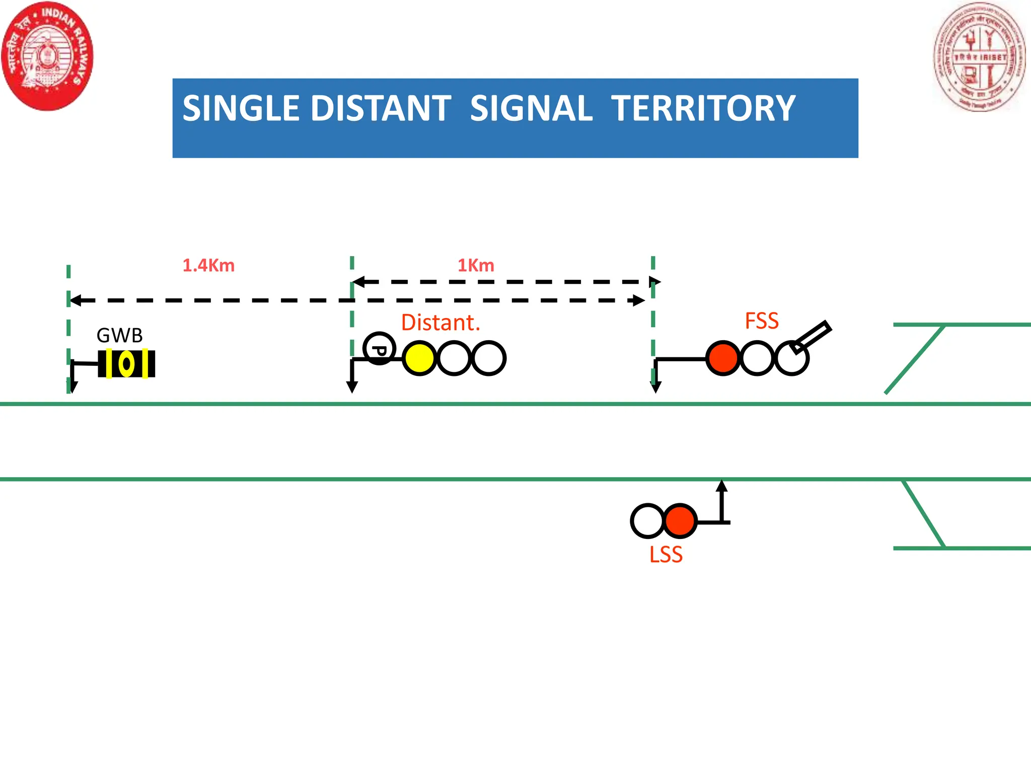 P
FSS
LSS
Distant.
1Km
GWB
1.4Km
SINGLE DISTANT SIGNAL TERRITORY
 