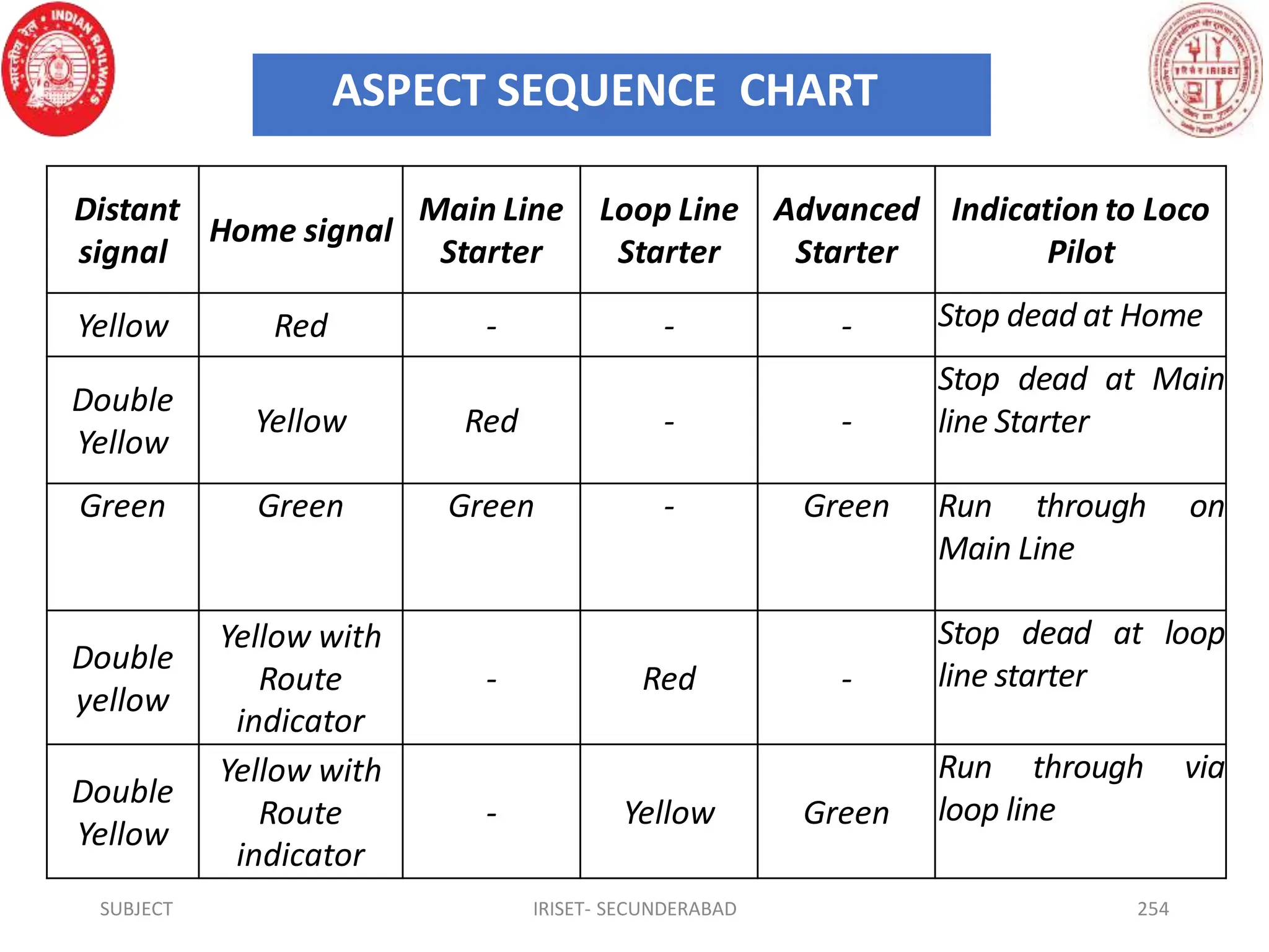 SUBJECT IRISET- SECUNDERABAD 254
Distant
signal
Home signal
Main Line
Starter
Loop Line
Starter
Advanced
Starter
Indication to Loco
Pilot
Yellow Red - - - Stop dead at Home
Double
Yellow
Yellow Red - -
Stop dead at Main
line Starter
Green Green Green - Green Run through on
Main Line
Double
yellow
Yellow with
Route
indicator
- Red -
Stop dead at loop
line starter
Double
Yellow
Yellow with
Route
indicator
- Yellow Green
Run through via
loop line
ASPECT SEQUENCE CHART
 