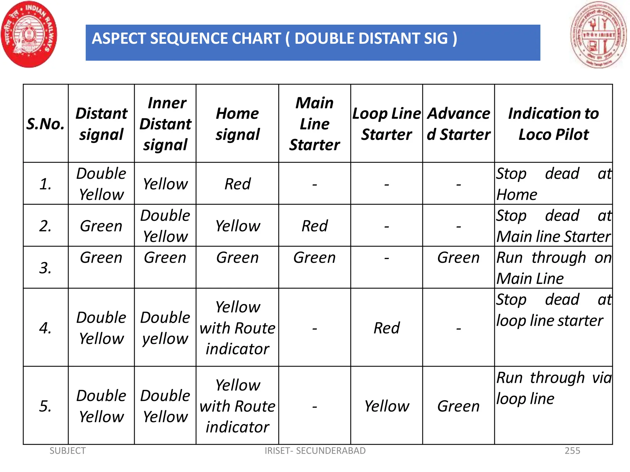 SUBJECT IRISET- SECUNDERABAD 255
S.No.
Distant
signal
Inner
Distant
signal
Home
signal
Main
Line
Starter
Loop Line
Starter
Advance
d Starter
Indication to
Loco Pilot
1.
Double
Yellow
Yellow Red - - -
Stop dead at
Home
2. Green
Double
Yellow
Yellow Red - -
Stop dead at
Main line Starter
3.
Green Green Green Green - Green Run through on
Main Line
4.
Double
Yellow
Double
yellow
Yellow
with Route
indicator
- Red -
Stop dead at
loop line starter
5.
Double
Yellow
Double
Yellow
Yellow
with Route
indicator
- Yellow Green
Run through via
loop line
ASPECT SEQUENCE CHART ( DOUBLE DISTANT SIG )
 