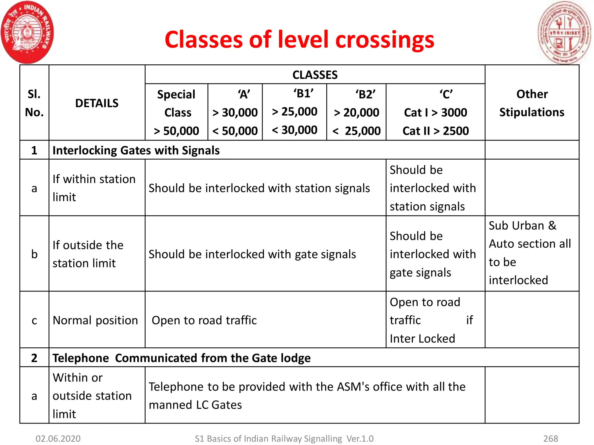 Sl.
No.
DETAILS
CLASSES
Other
Stipulations
Special
Class
> 50,000
‘A’
> 30,000
< 50,000
‘B1’
> 25,000
< 30,000
‘B2’
> 20,000
< 25,000
‘C’
Cat I > 3000
Cat II > 2500
1 Interlocking Gates with Signals
a
If within station
limit
Should be interlocked with station signals
Should be
interlocked with
station signals
b
If outside the
station limit
Should be interlocked with gate signals
Should be
interlocked with
gate signals
Sub Urban &
Auto section all
to be
interlocked
c Normal position Open to road traffic
Open to road
traffic if
Inter Locked
2 Telephone Communicated from the Gate lodge
a
Within or
outside station
limit
Telephone to be provided with the ASM's office with all the
manned LC Gates
02.06.2020 268
S1 Basics of Indian Railway Signalling Ver.1.0
Classes of level crossings
 