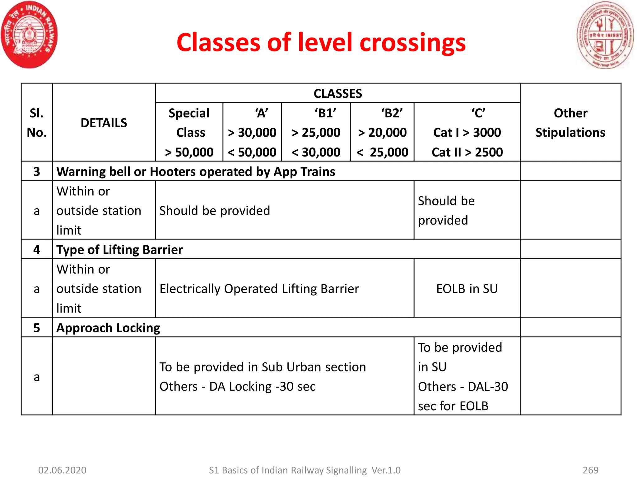 Sl.
No.
DETAILS
CLASSES
Other
Stipulations
Special
Class
> 50,000
‘A’
> 30,000
< 50,000
‘B1’
> 25,000
< 30,000
‘B2’
> 20,000
< 25,000
‘C’
Cat I > 3000
Cat II > 2500
3 Warning bell or Hooters operated by App Trains
a
Within or
outside station
limit
Should be provided
Should be
provided
4 Type of Lifting Barrier
a
Within or
outside station
limit
Electrically Operated Lifting Barrier EOLB in SU
5 Approach Locking
a
To be provided in Sub Urban section
Others - DA Locking -30 sec
To be provided
in SU
Others - DAL-30
sec for EOLB
02.06.2020 269
S1 Basics of Indian Railway Signalling Ver.1.0
Classes of level crossings
 
