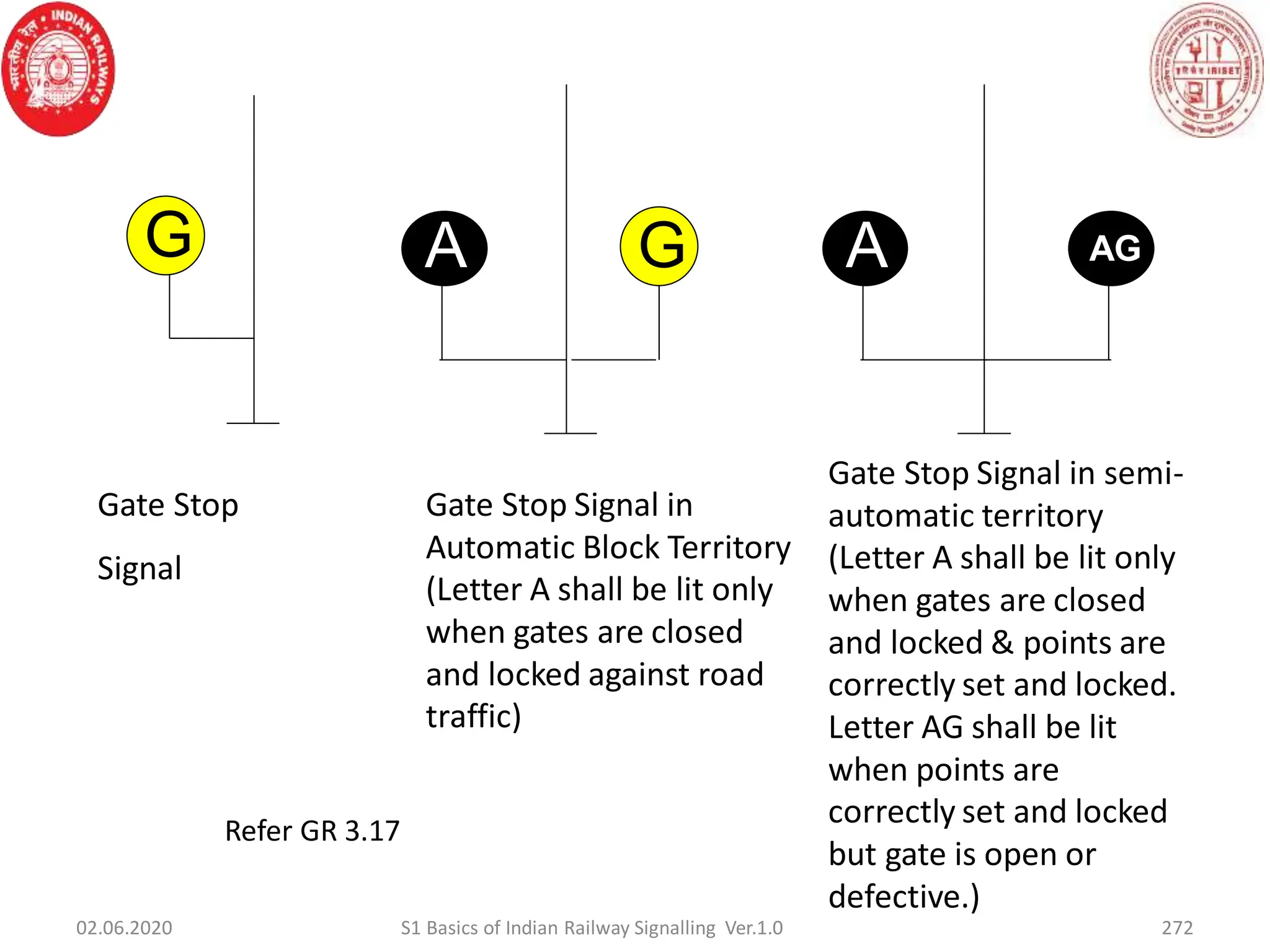 Gate Stop
Signal
Gate Stop Signal in
Automatic Block Territory
(Letter A shall be lit only
when gates are closed
and locked against road
traffic)
Refer GR 3.17
A AG
Gate Stop Signal in semi-
automatic territory
(Letter A shall be lit only
when gates are closed
and locked & points are
correctly set and locked.
Letter AG shall be lit
when points are
correctly set and locked
but gate is open or
defective.)
G G
A
272
02.06.2020 S1 Basics of Indian Railway Signalling Ver.1.0
 