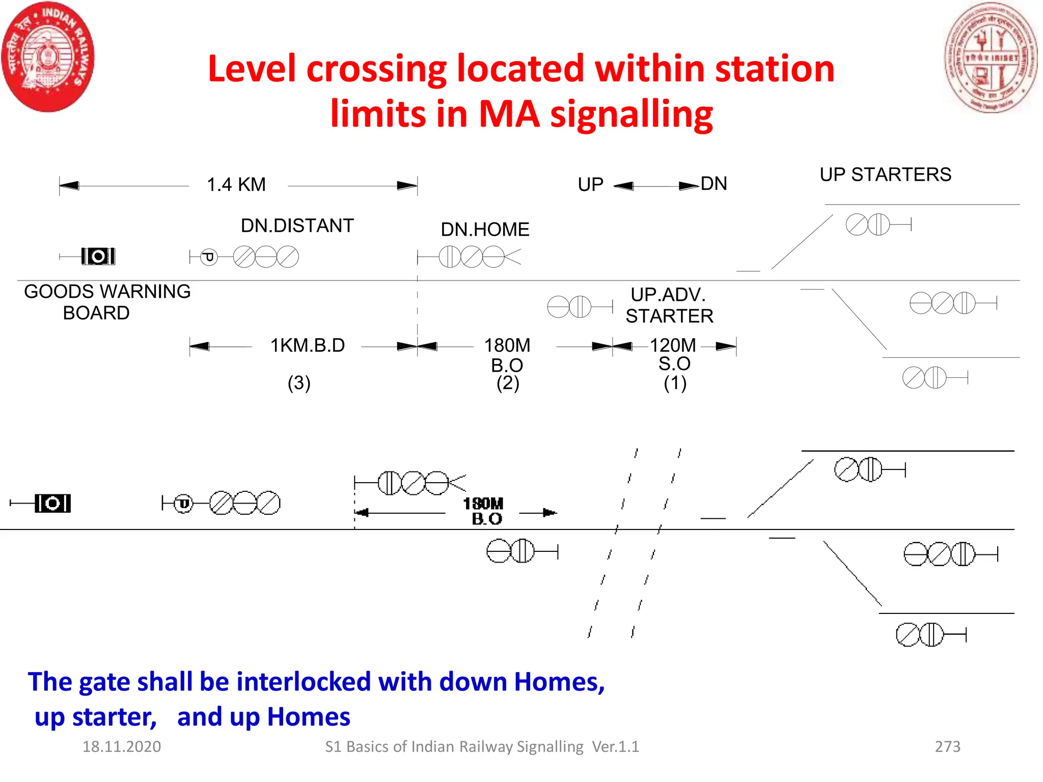 Level crossing located within station
limits in MA signalling
273
P
(3) (2) (1)
S.O
120M
1KM.B.D
B.O
180M
UP STARTERS
STARTER
UP.ADV.
UP DN
DN.DISTANT
BOARD
1.4 KM
DN.HOME
GOODS WARNING
The gate shall be interlocked with down Homes,
up starter, and up Homes
18.11.2020 S1 Basics of Indian Railway Signalling Ver.1.1
 