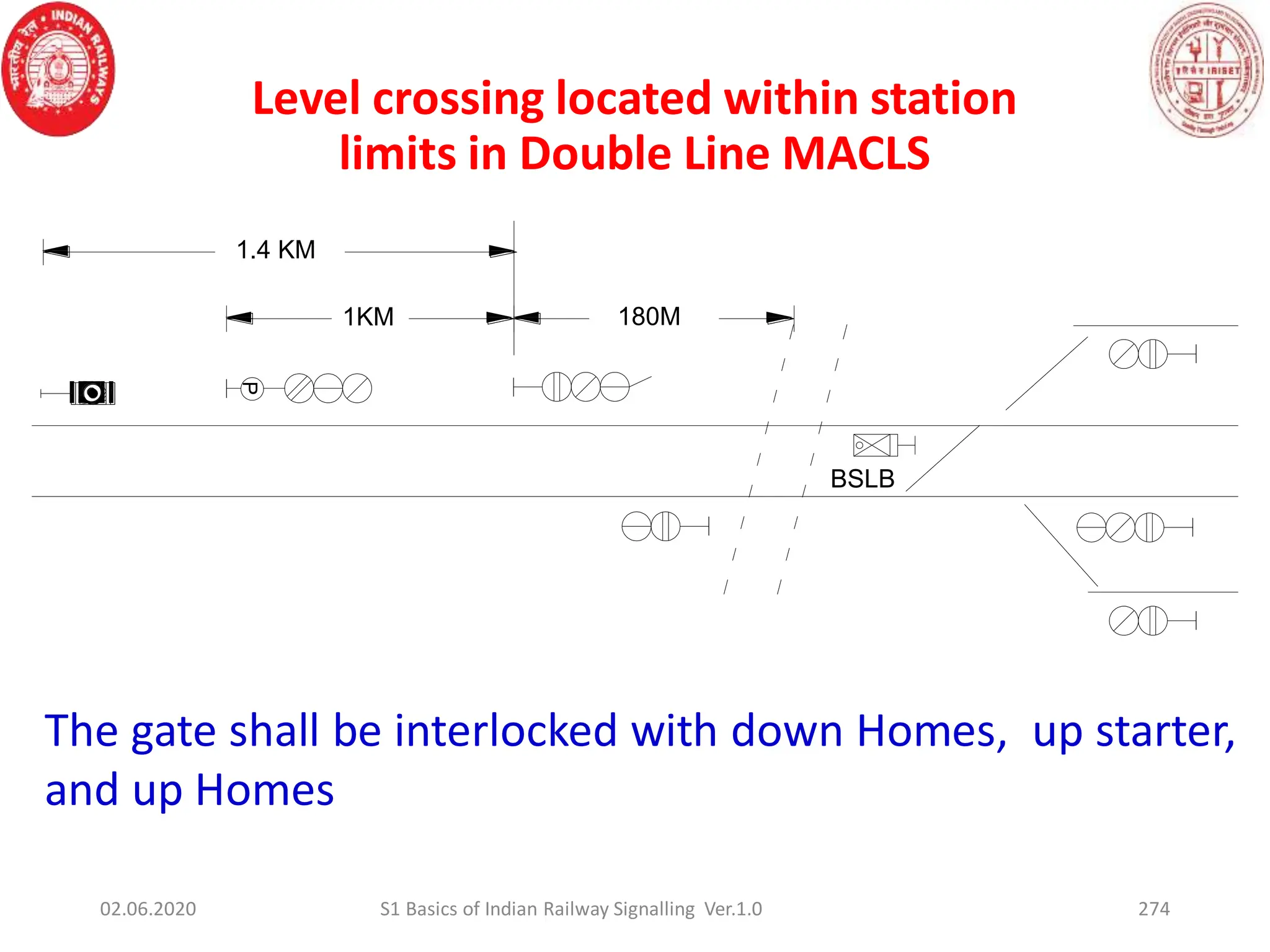 Level crossing located within station
limits in Double Line MACLS
274
BSLB
180M
1.4 KM
P
1KM
The gate shall be interlocked with down Homes, up starter,
and up Homes
02.06.2020 S1 Basics of Indian Railway Signalling Ver.1.0
 