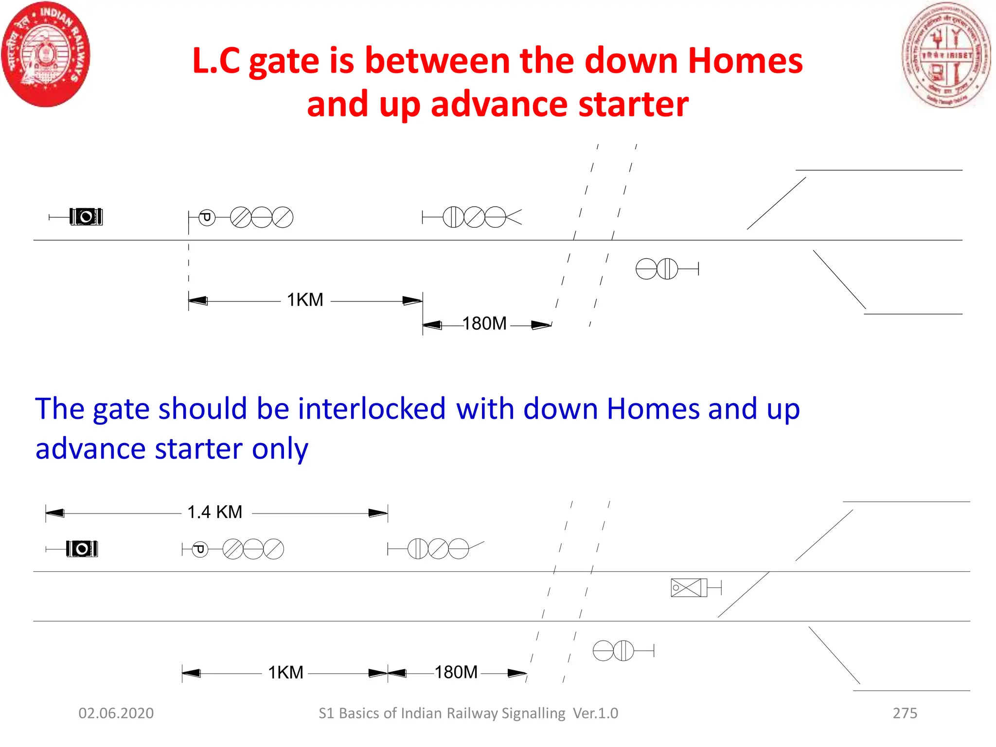 L.C gate is between the down Homes
and up advance starter
275
P
180M
1KM
180M
P
1KM
1.4 KM
The gate should be interlocked with down Homes and up
advance starter only
02.06.2020 S1 Basics of Indian Railway Signalling Ver.1.0
 