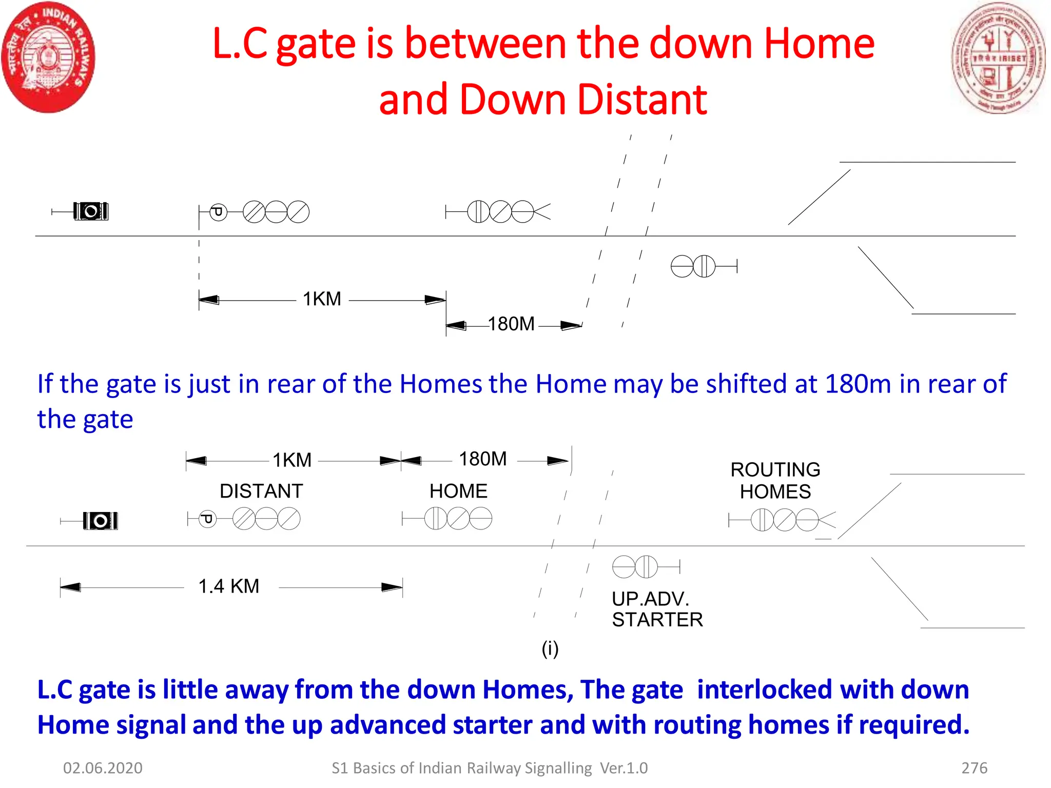 276
P
(i)
STARTER
UP.ADV.
HOMES
ROUTING
HOME
DISTANT
1KM
1.4 KM
180M
P
180M
1KM
L.C gate is little away from the down Homes, The gate interlocked with down
Home signal and the up advanced starter and with routing homes if required.
If the gate is just in rear of the Homes the Home may be shifted at 180m in rear of
the gate
L.C gate is between the down Home
and Down Distant
02.06.2020 S1 Basics of Indian Railway Signalling Ver.1.0
 