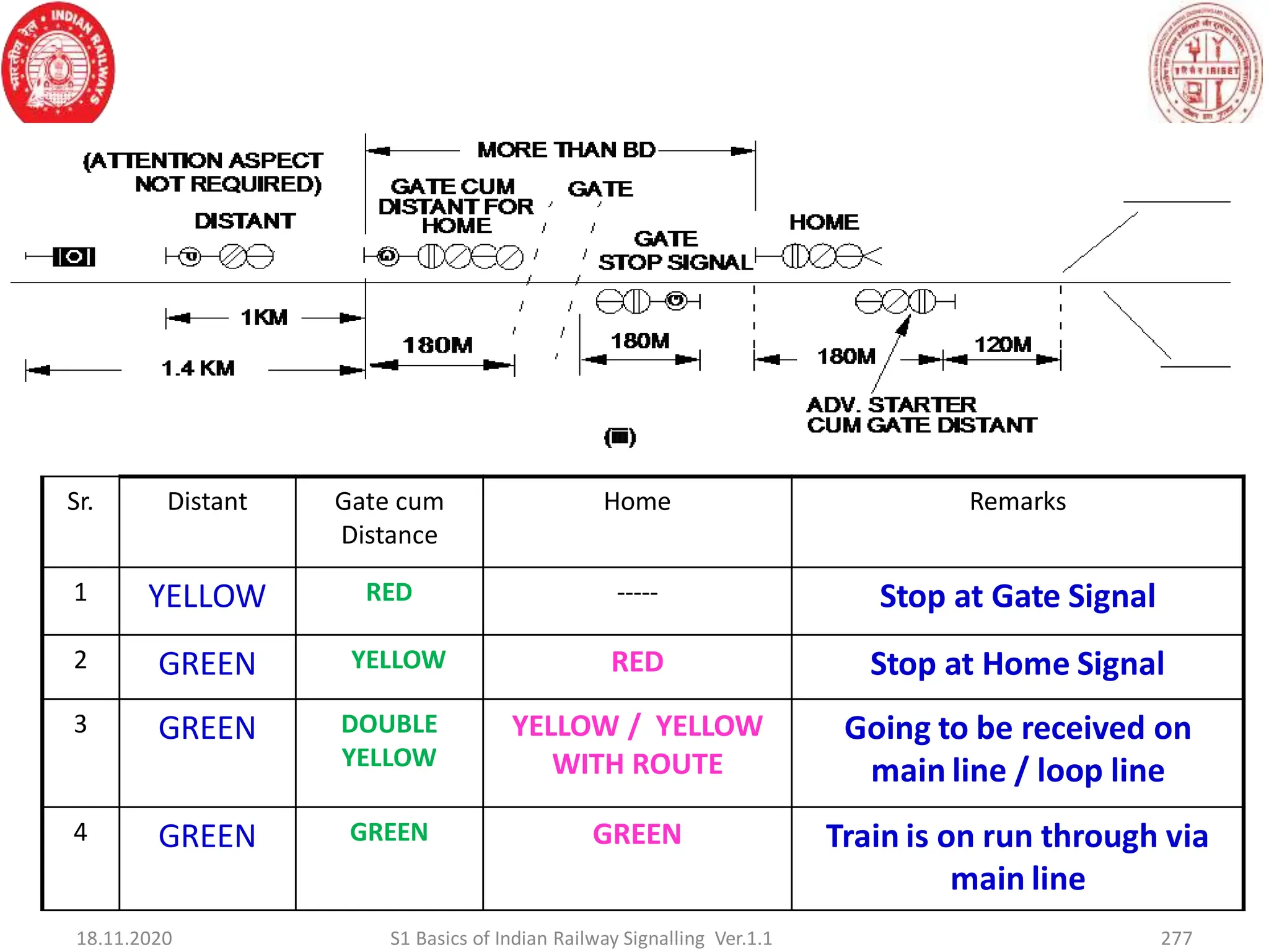 277
Sr. Distant Gate cum
Distance
Home Remarks
1 YELLOW RED ----- Stop at Gate Signal
2 GREEN YELLOW RED Stop at Home Signal
3 GREEN DOUBLE
YELLOW
YELLOW / YELLOW
WITH ROUTE
Going to be received on
main line / loop line
4 GREEN GREEN GREEN Train is on run through via
main line
18.11.2020 S1 Basics of Indian Railway Signalling Ver.1.1
 