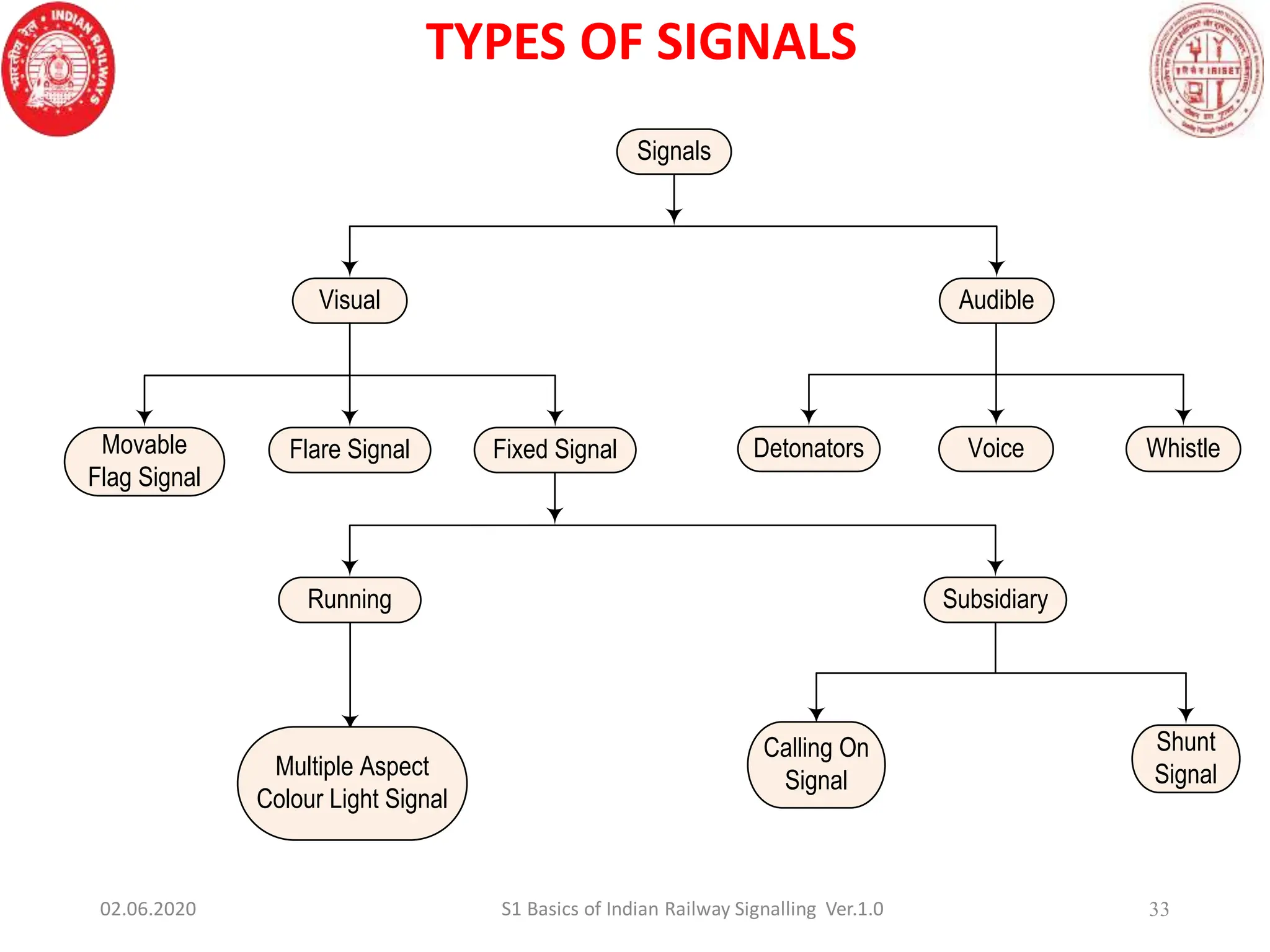 33
02.06.2020 S1 Basics of Indian Railway Signalling Ver.1.0
TYPES OF SIGNALS
Note: CLS - Colour Light Signal
Signals
Visual Audible
Voice Whistle
Detonators
Flare Signal Fixed Signal
Subsidiary
Running
Multiple Aspect
Colour Light Signal
Movable
Flag Signal
Shunt
Signal
Calling On
Signal
 