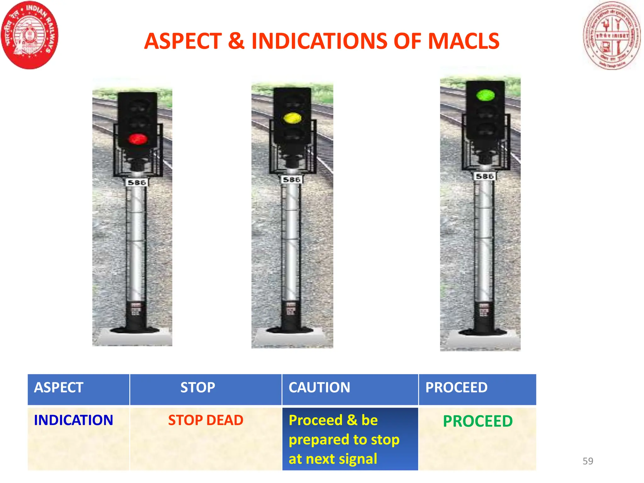 ASPECT & INDICATIONS OF MACLS
SUBJECT IRISET- SECUNDERABAD 59
ASPECT STOP CAUTION PROCEED
INDICATION STOP DEAD Proceed & be
prepared to stop
at next signal
PROCEED
 