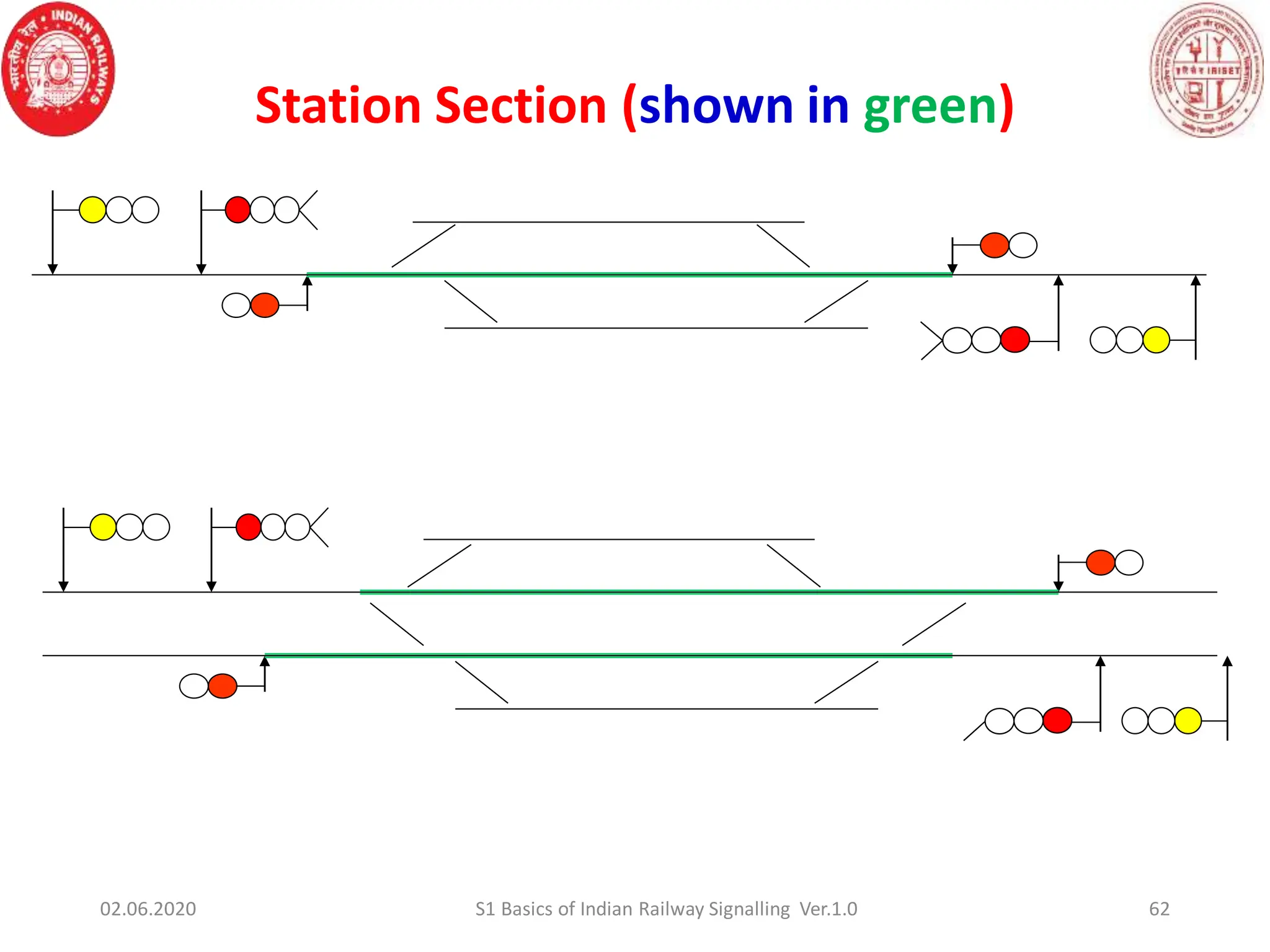 Station Section (shown in green)
62
02.06.2020 S1 Basics of Indian Railway Signalling Ver.1.0
 