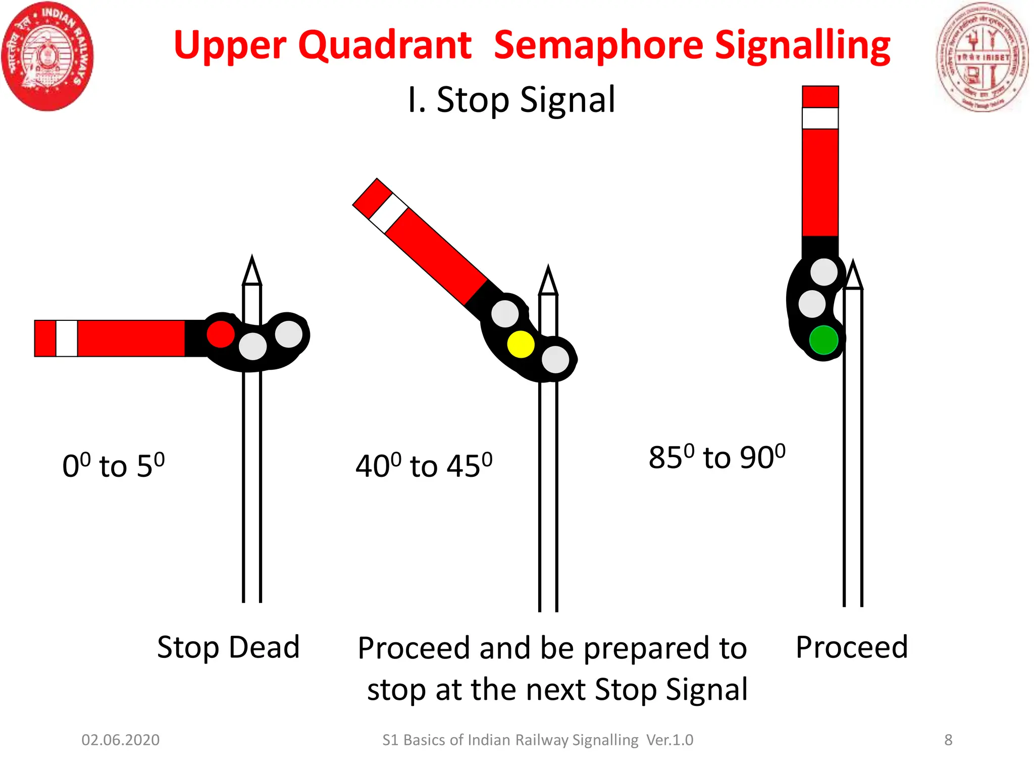 Stop Dead Proceed and be prepared to
stop at the next Stop Signal
Proceed
400 to 450 850 to 900
8
00 to 50
02.06.2020 S1 Basics of Indian Railway Signalling Ver.1.0
Upper Quadrant Semaphore Signalling
I. Stop Signal
 